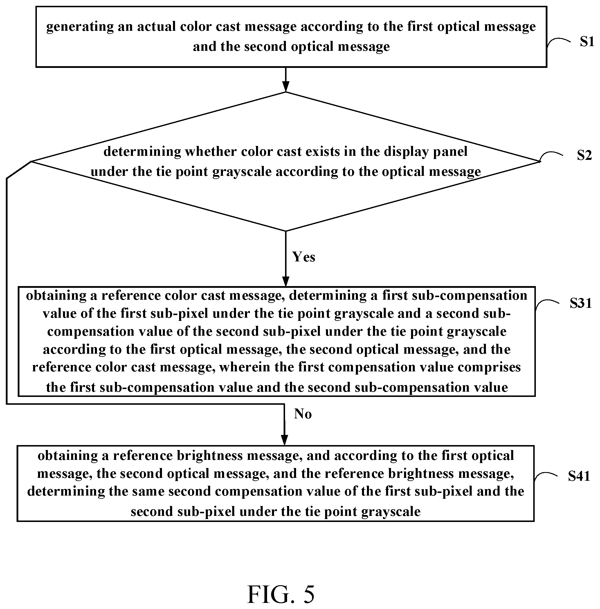 Patent US12562092 Figure 5 – Compensation value generation method, apparatus thereof, and display panel thereof