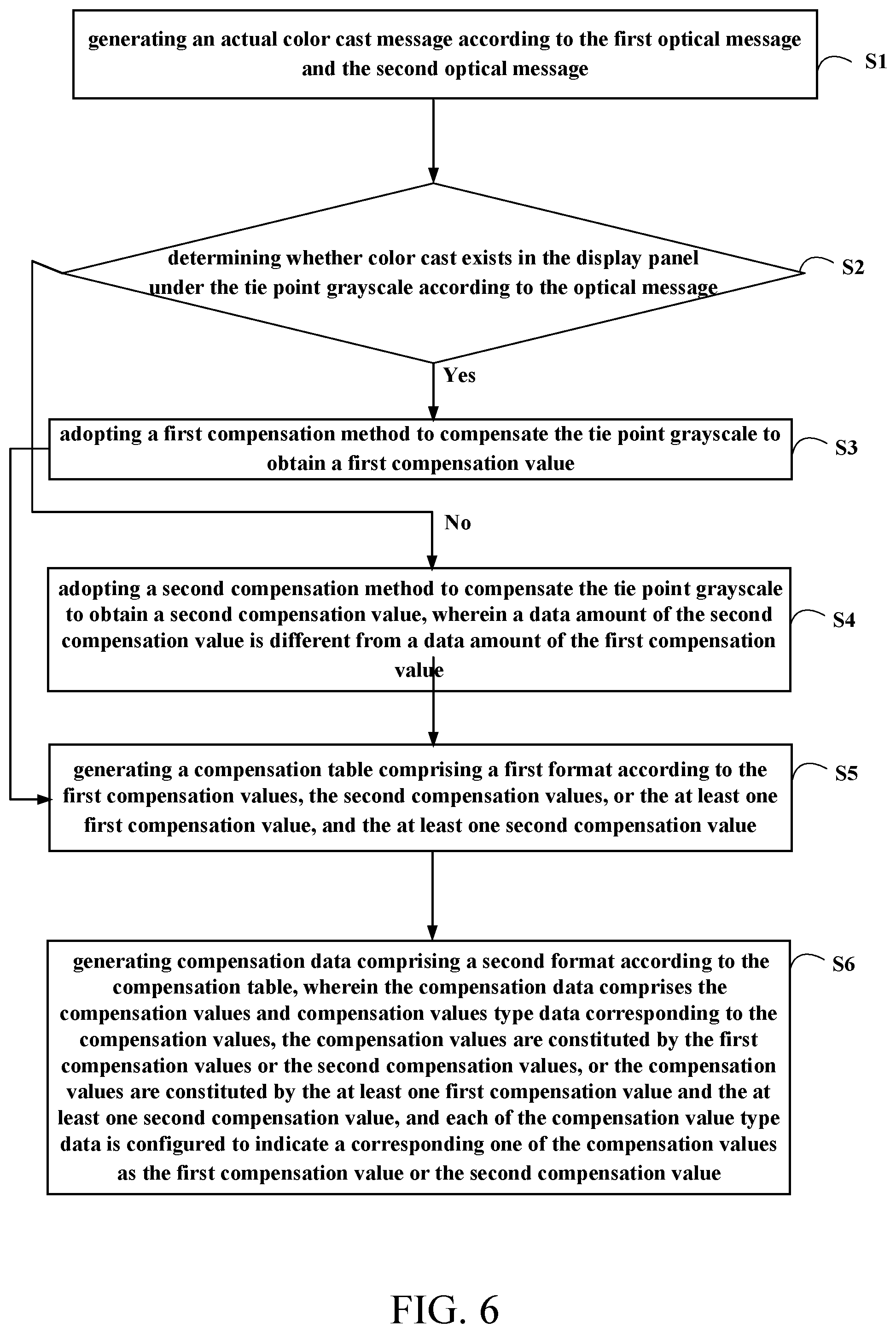 Patent US12562092 Figure 6 – Compensation value generation method, apparatus thereof, and display panel thereof