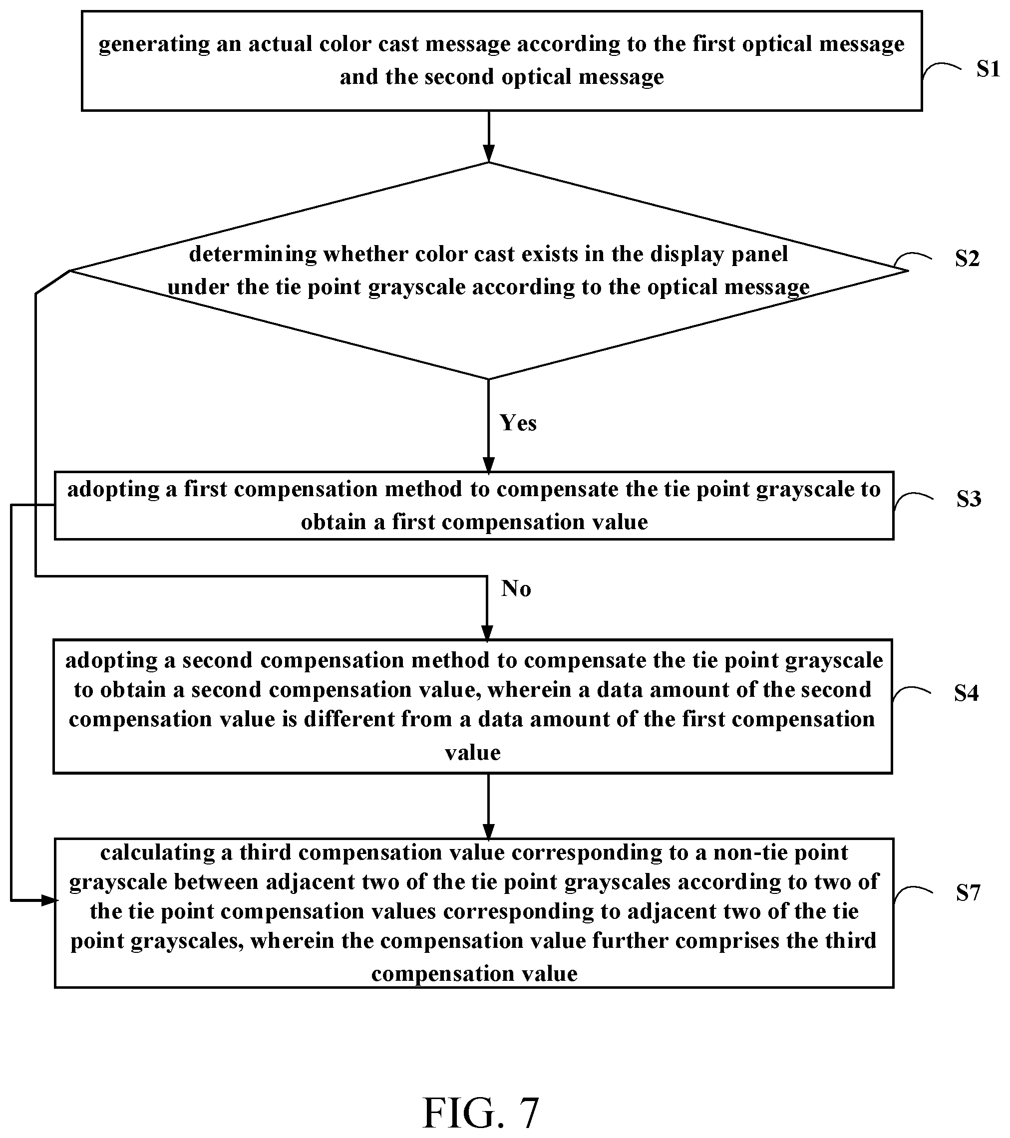 Patent US12562092 Figure 7 – Compensation value generation method, apparatus thereof, and display panel thereof