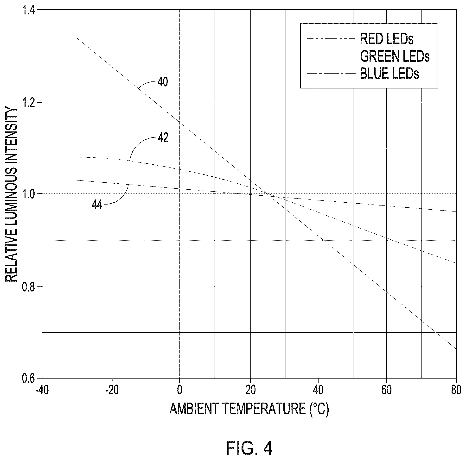 Patent US12562104 Figure 4 – Dynamic compensation for thermally induced light output variation in electronic displays