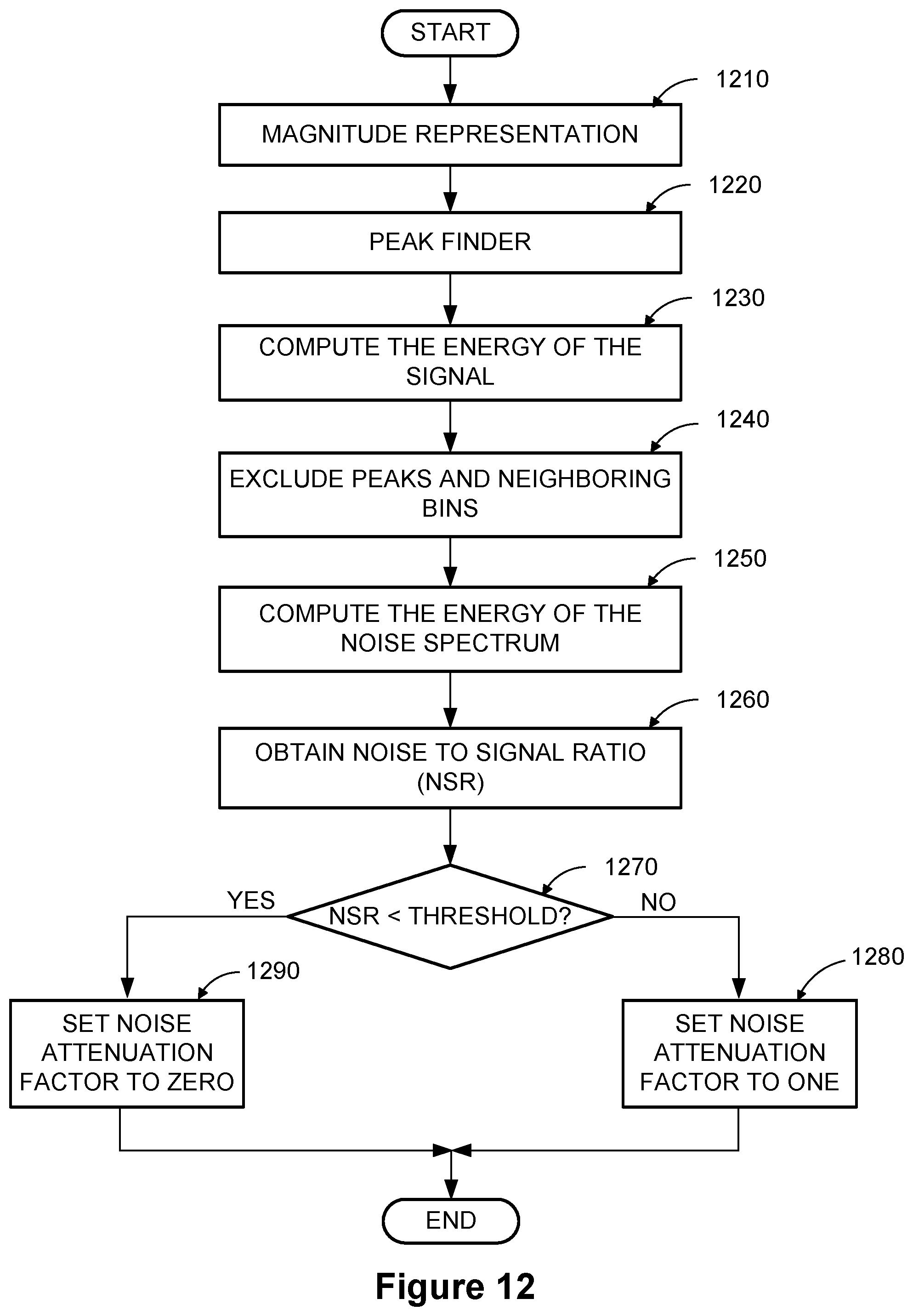 Patent US12562174 Figure 10 – Noise suppression logic in error concealment unit using noise-to-signal ratio