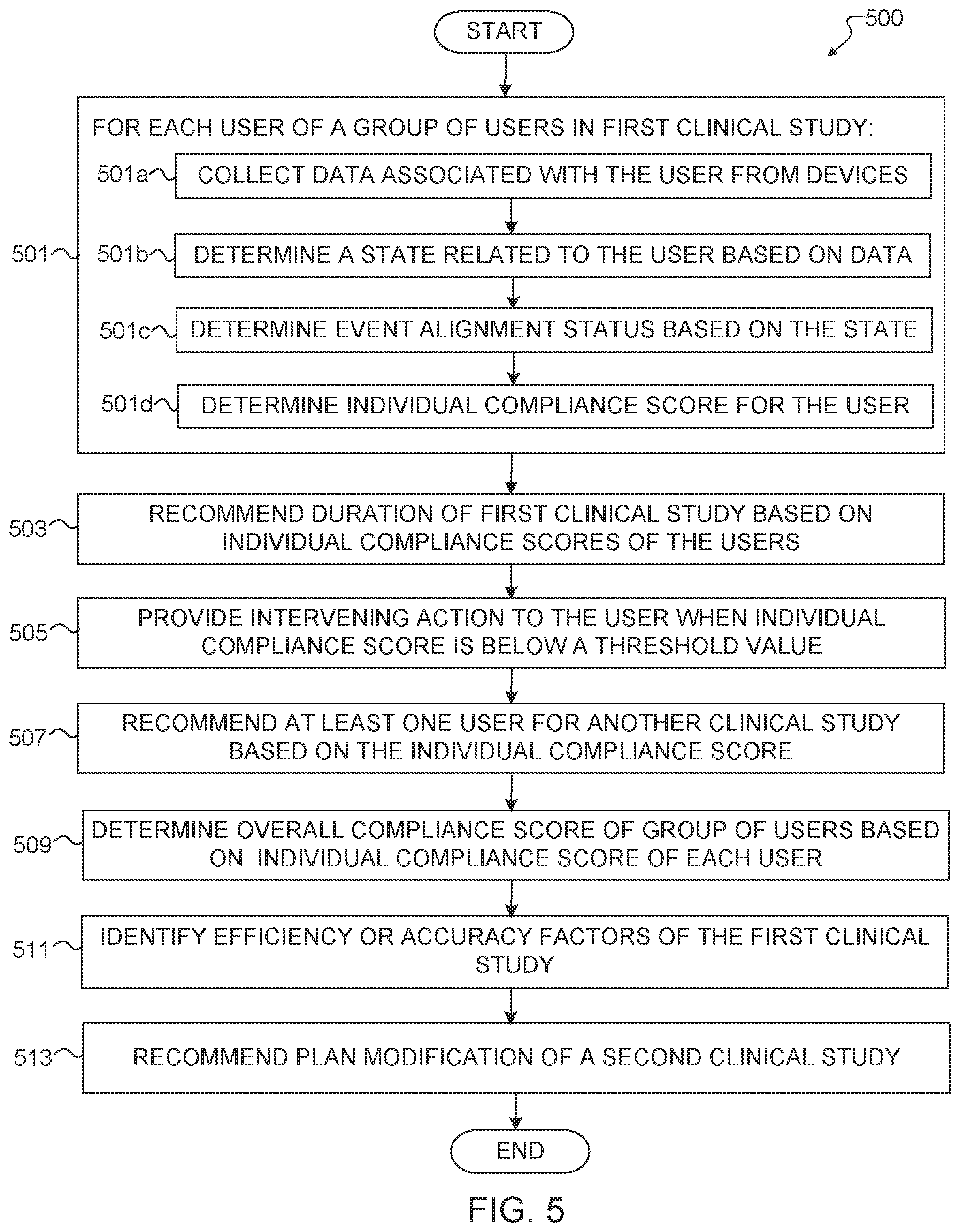 Patent US12562241 Figure 5 – System and method for detecting issues in clinical study site and subject compliance