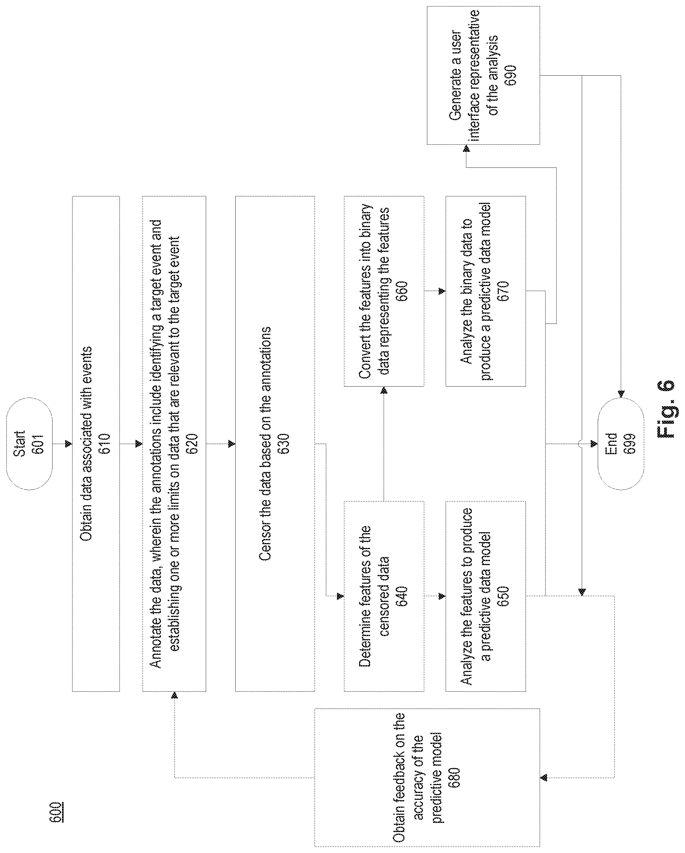 Patent US12562242 Figure 6 – Data driven featurization and modeling
