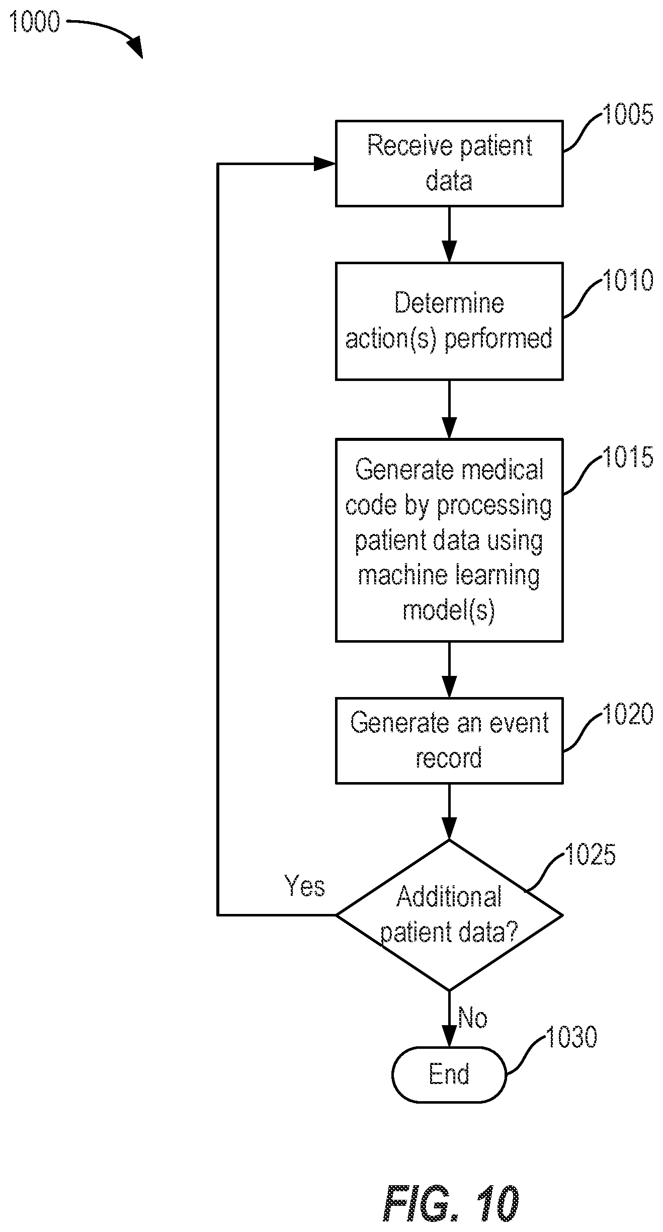 Patent US12562245 Figure 10 – Artificial intelligence-based medical coding and diagnosis