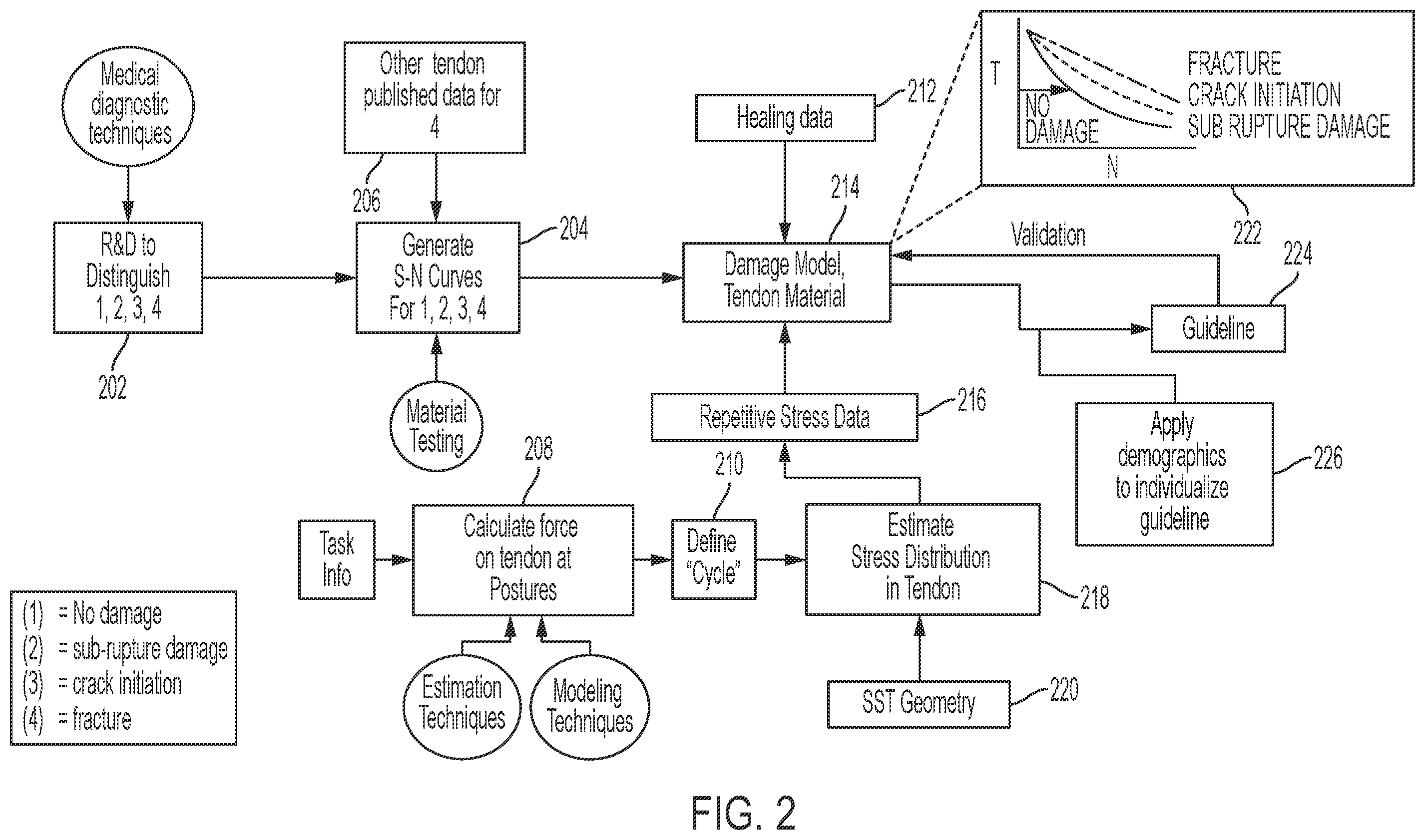 Patent US12562253 Figure 2 – Soft tissue material cumulative damage model for reducing repetitive stress injuries in performing a process