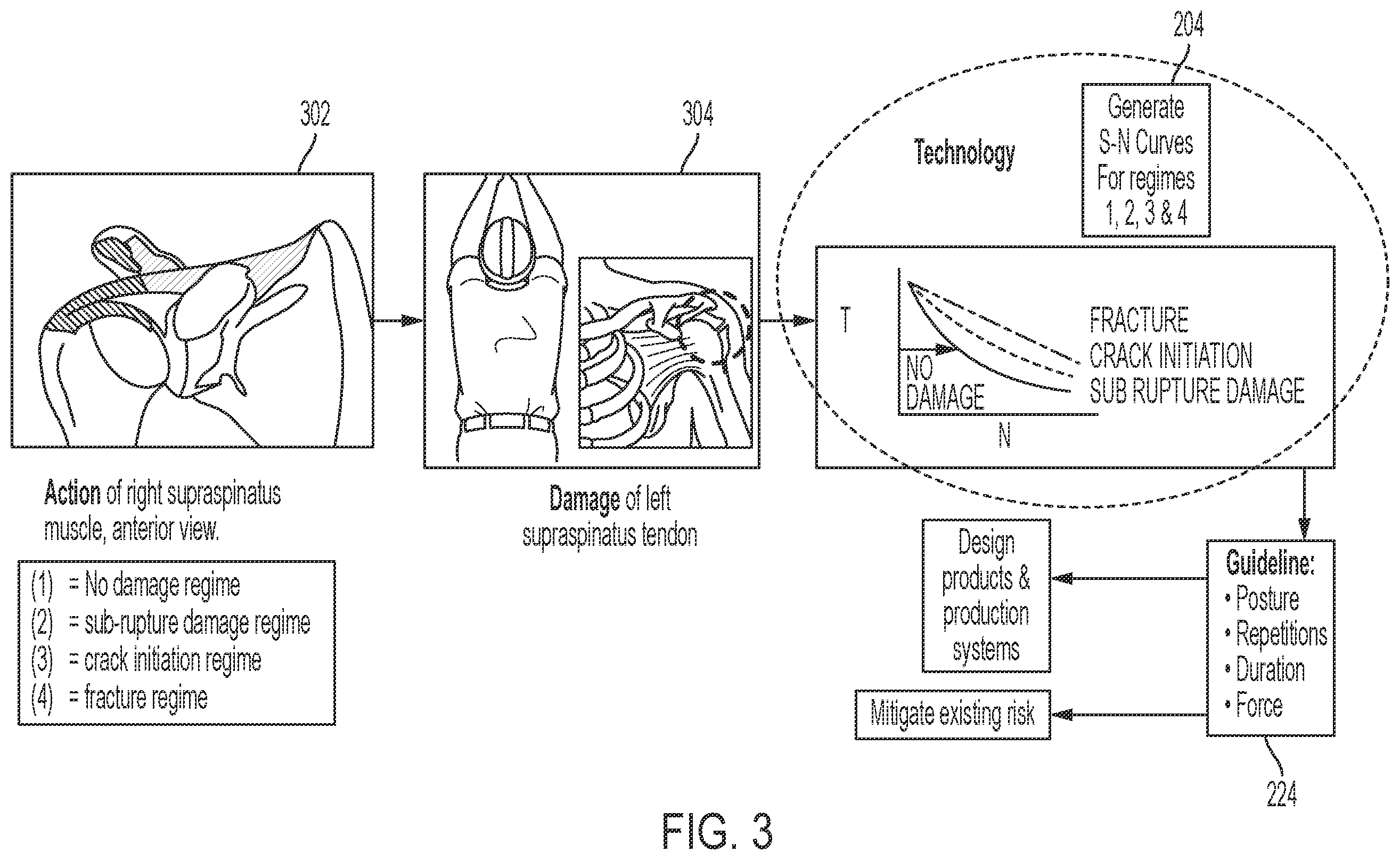 Patent US12562253 Figure 3 – Soft tissue material cumulative damage model for reducing repetitive stress injuries in performing a process