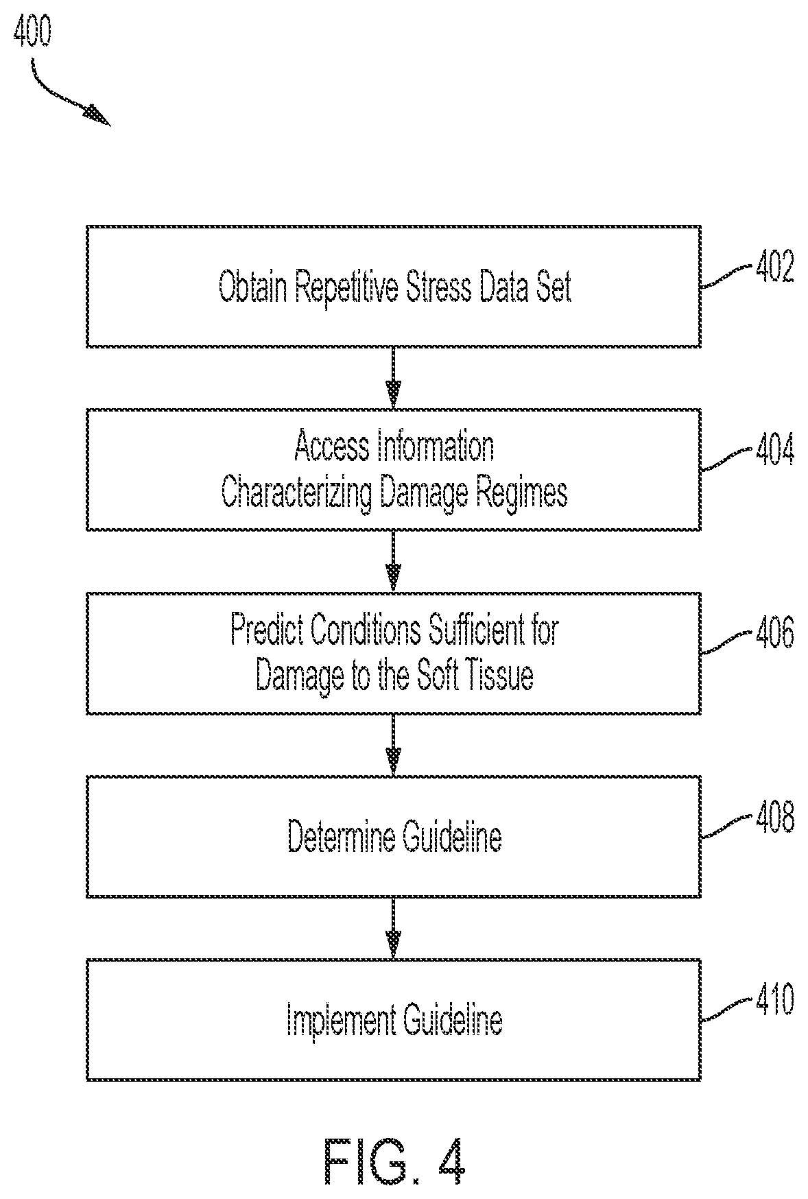 Patent US12562253 Figure 4 – Soft tissue material cumulative damage model for reducing repetitive stress injuries in performing a process