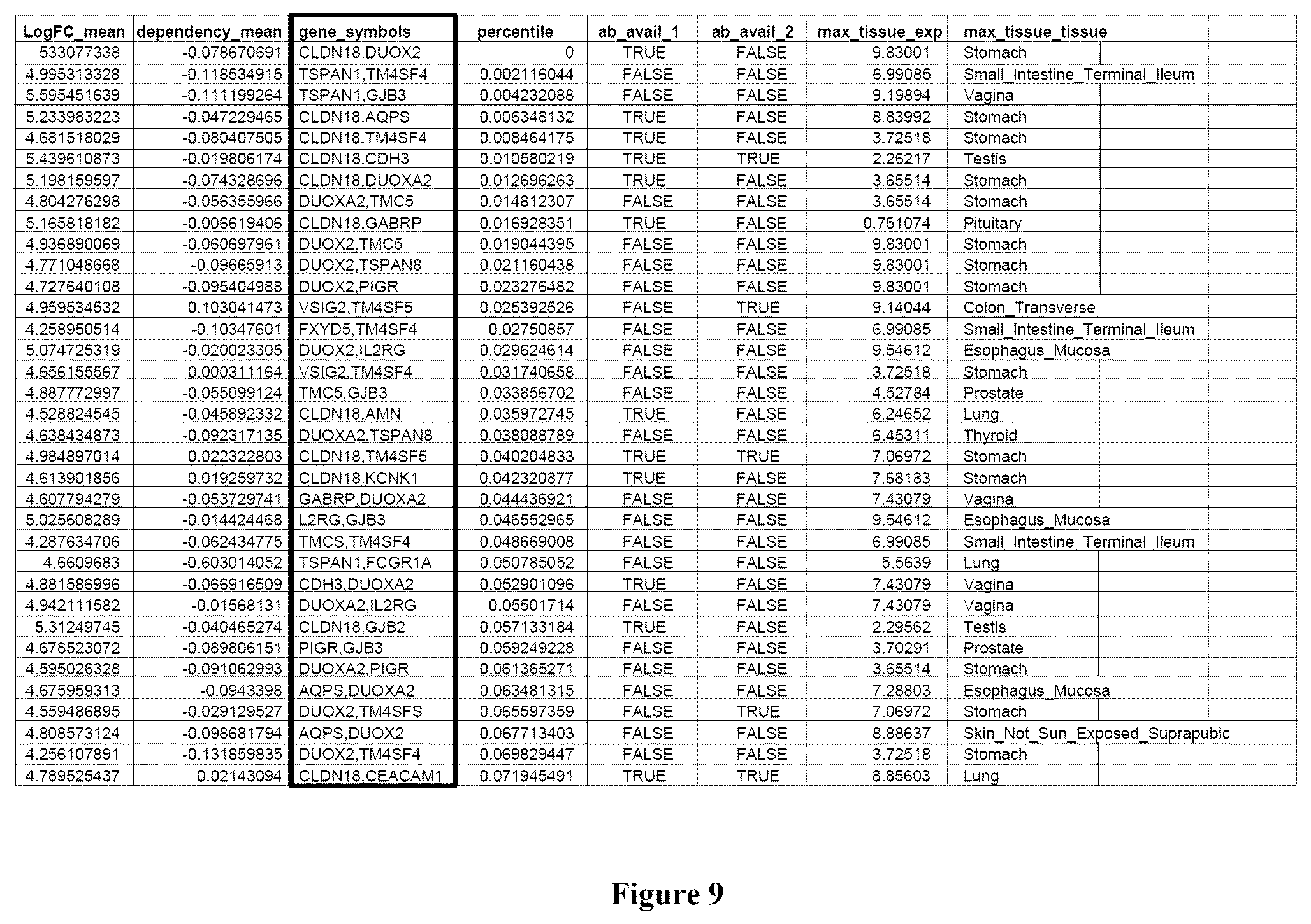 Patent US12562256 Figure 9 – Systems, methods and computer-accessible medium for identifying target pairs for CAR-T therapy