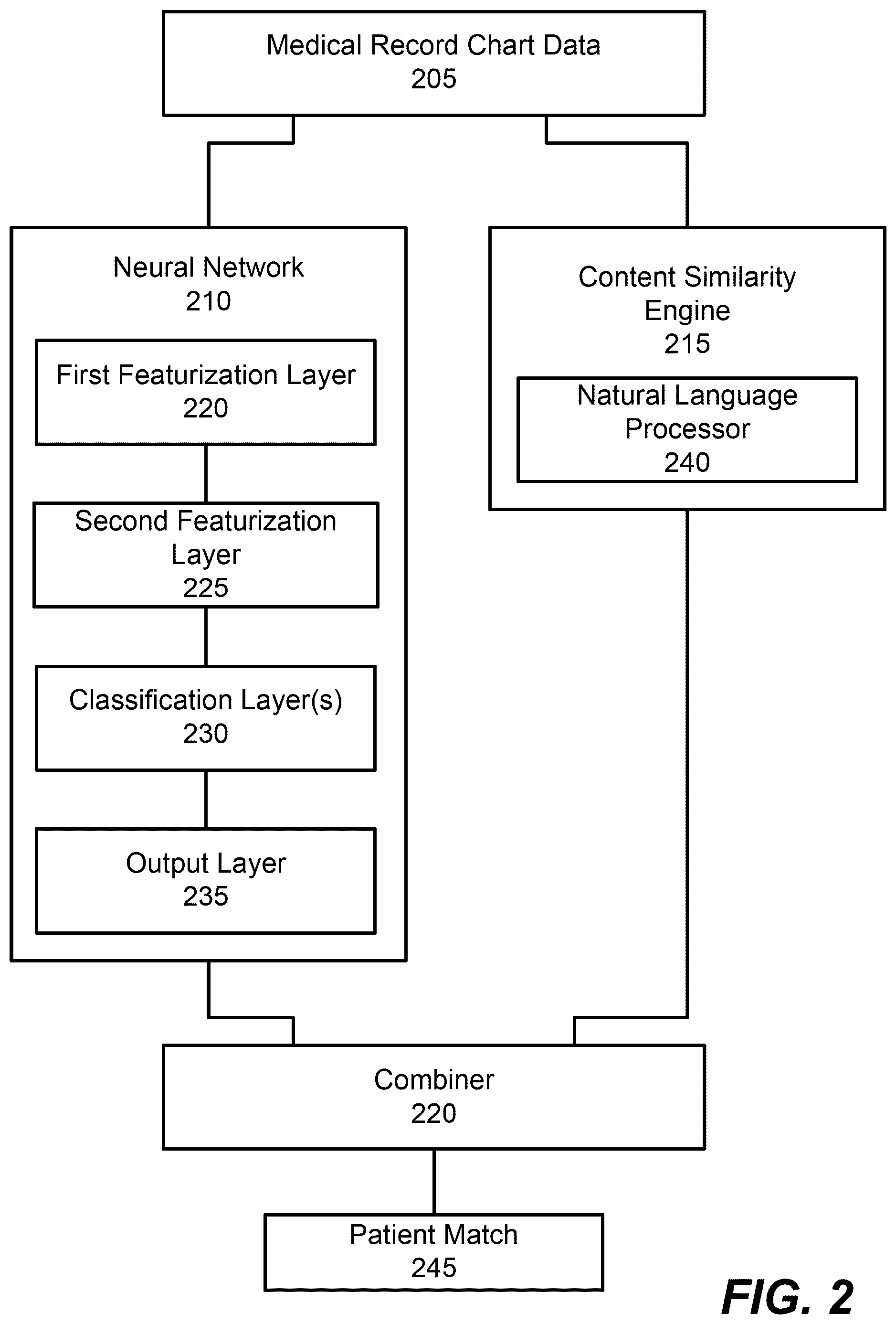Patent US12562274 Figure 2 – Methods, systems, and computer program products using artificial intelligence for coordinated identification of patients for a clinical trial that are served by multiple providers