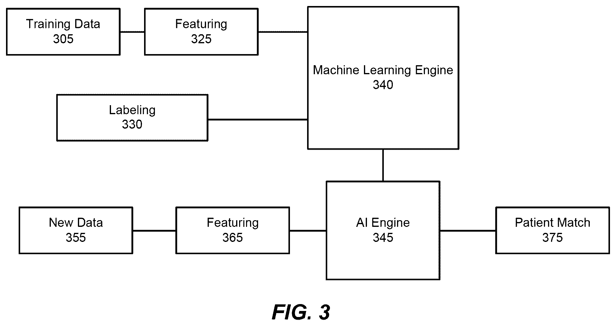 Patent US12562274 Figure 3 – Methods, systems, and computer program products using artificial intelligence for coordinated identification of patients for a clinical trial that are served by multiple providers