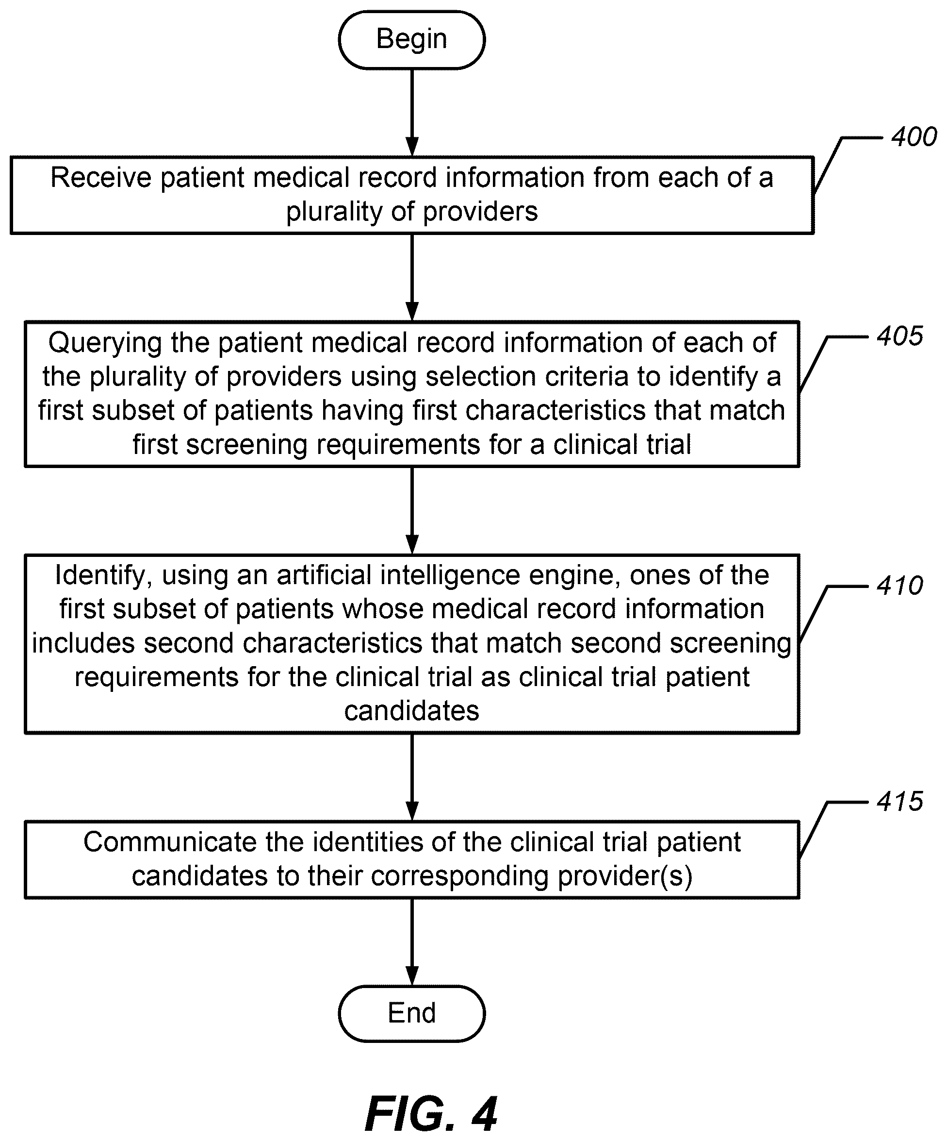 Patent US12562274 Figure 4 – Methods, systems, and computer program products using artificial intelligence for coordinated identification of patients for a clinical trial that are served by multiple providers