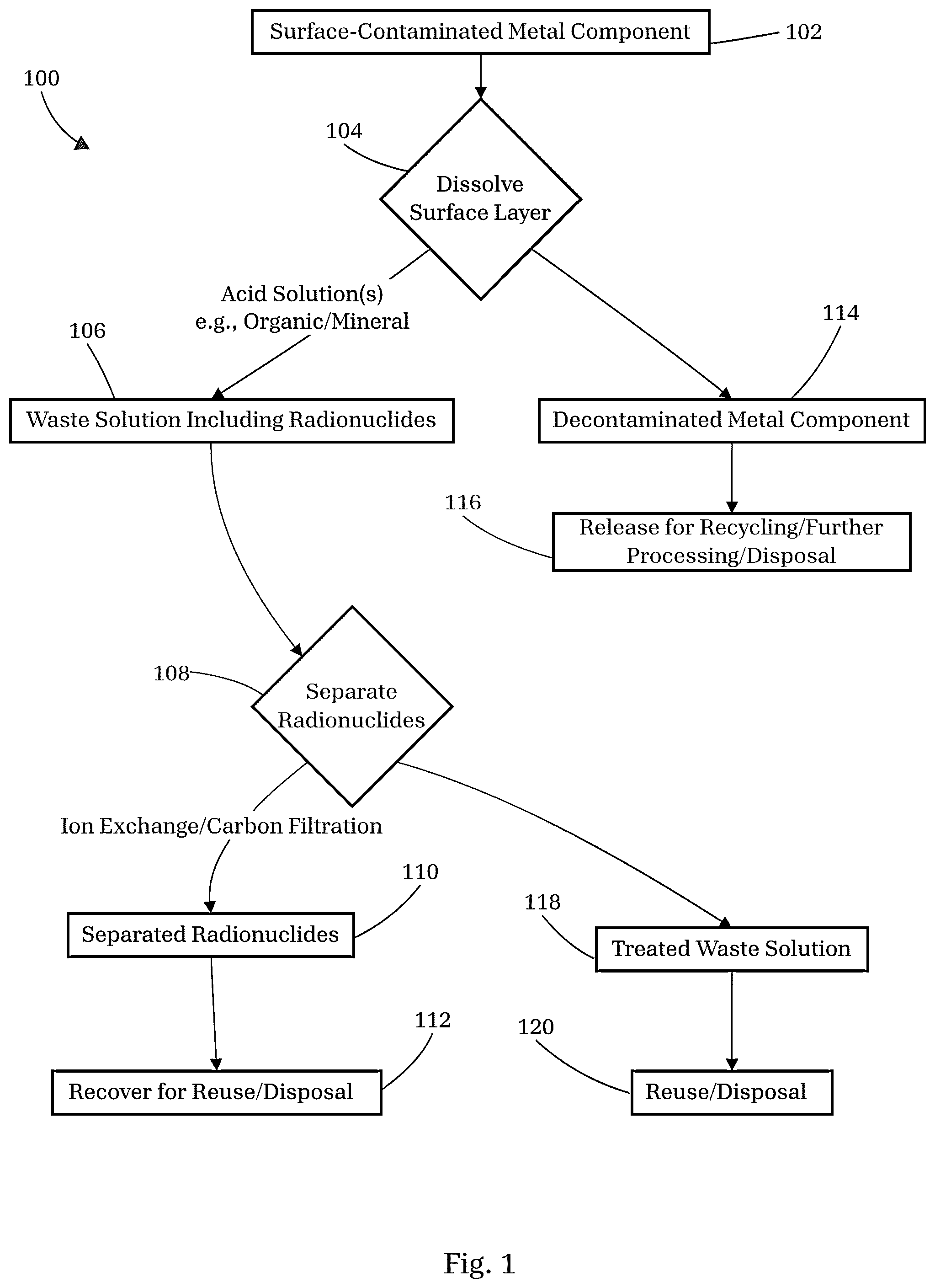 Patent US12562291 Figure 1 – Methods for recycling metals from the nuclear industry