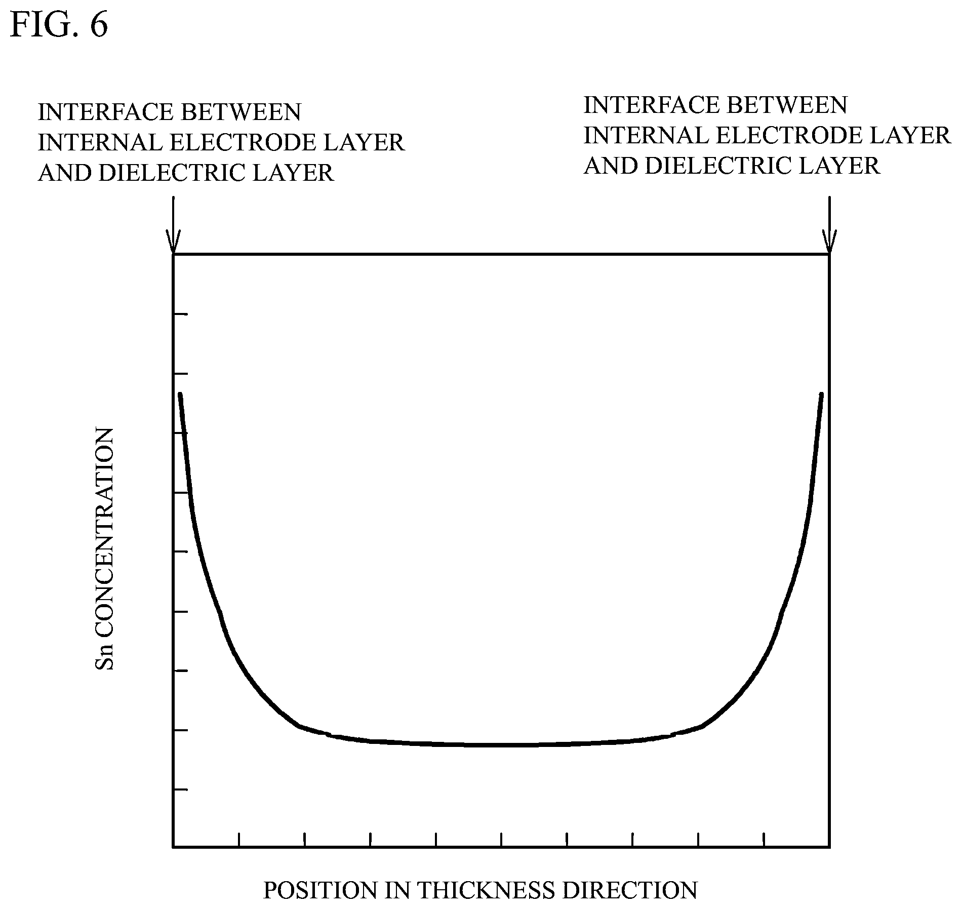 Patent US12562315 Figure 6 – Ceramic electronic device including a multilayer structure with internal electrode layers having certain Sn concentration