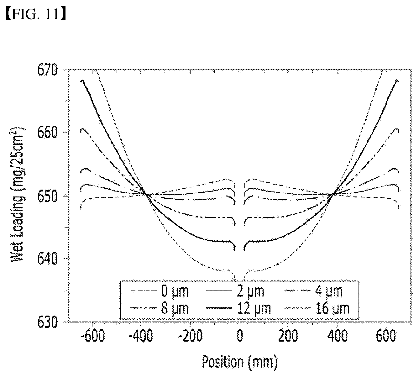 Patent US12562361 Figure 11 – Electrode manufacturing system/method using heated rollers to provide excellent uniformity of electrode slurry coating