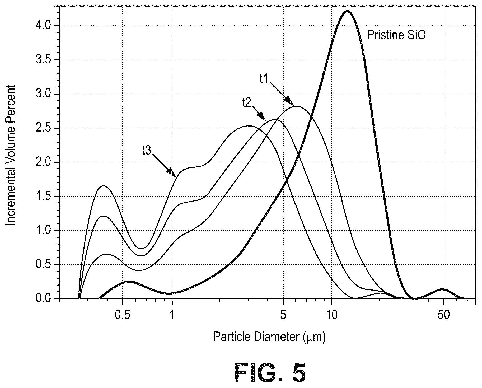 Patent US12562366 Figure 5 – Silicon oxide based high capacity anode materials for lithium ion batteries