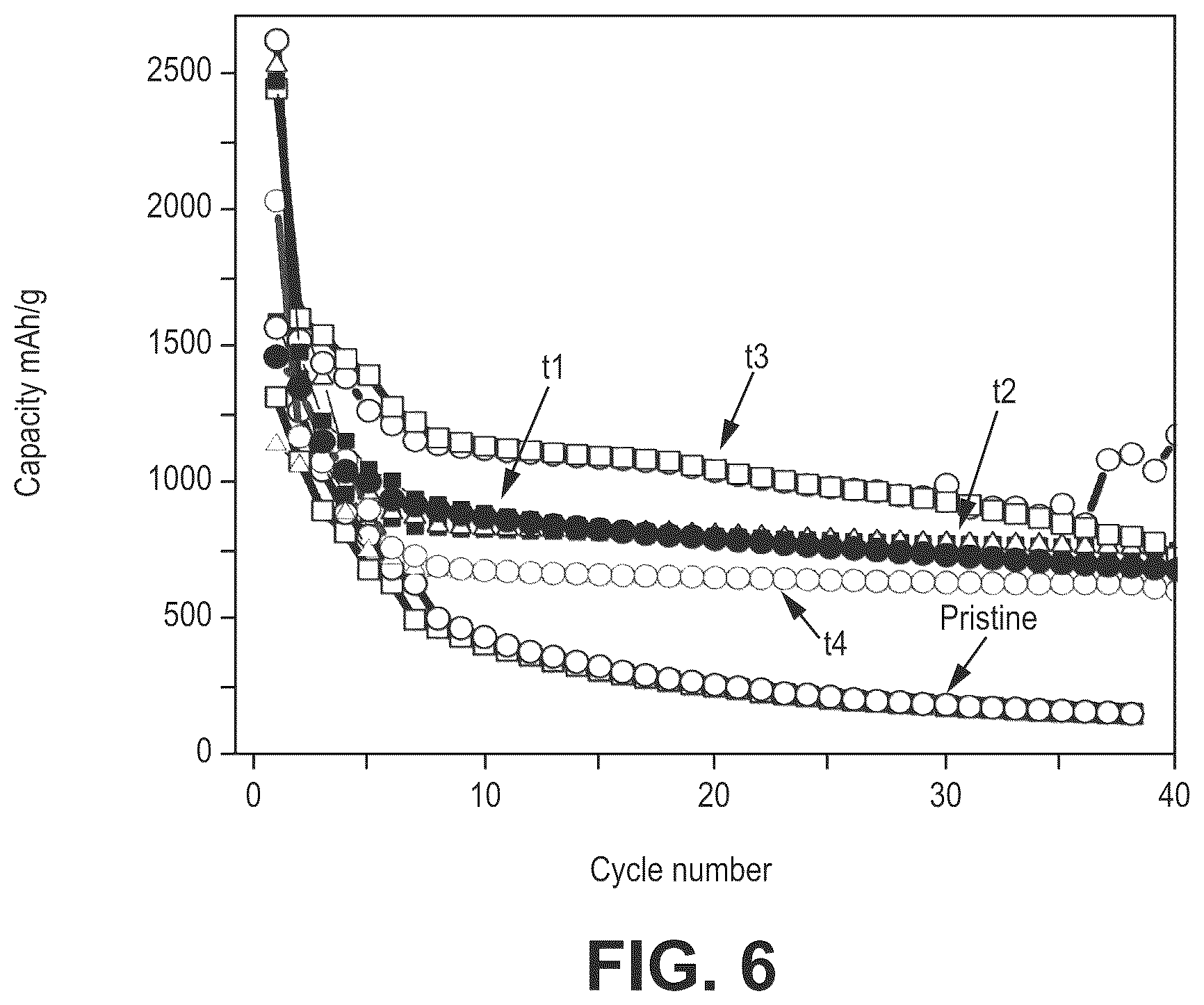 Patent US12562366 Figure 6 – Silicon oxide based high capacity anode materials for lithium ion batteries