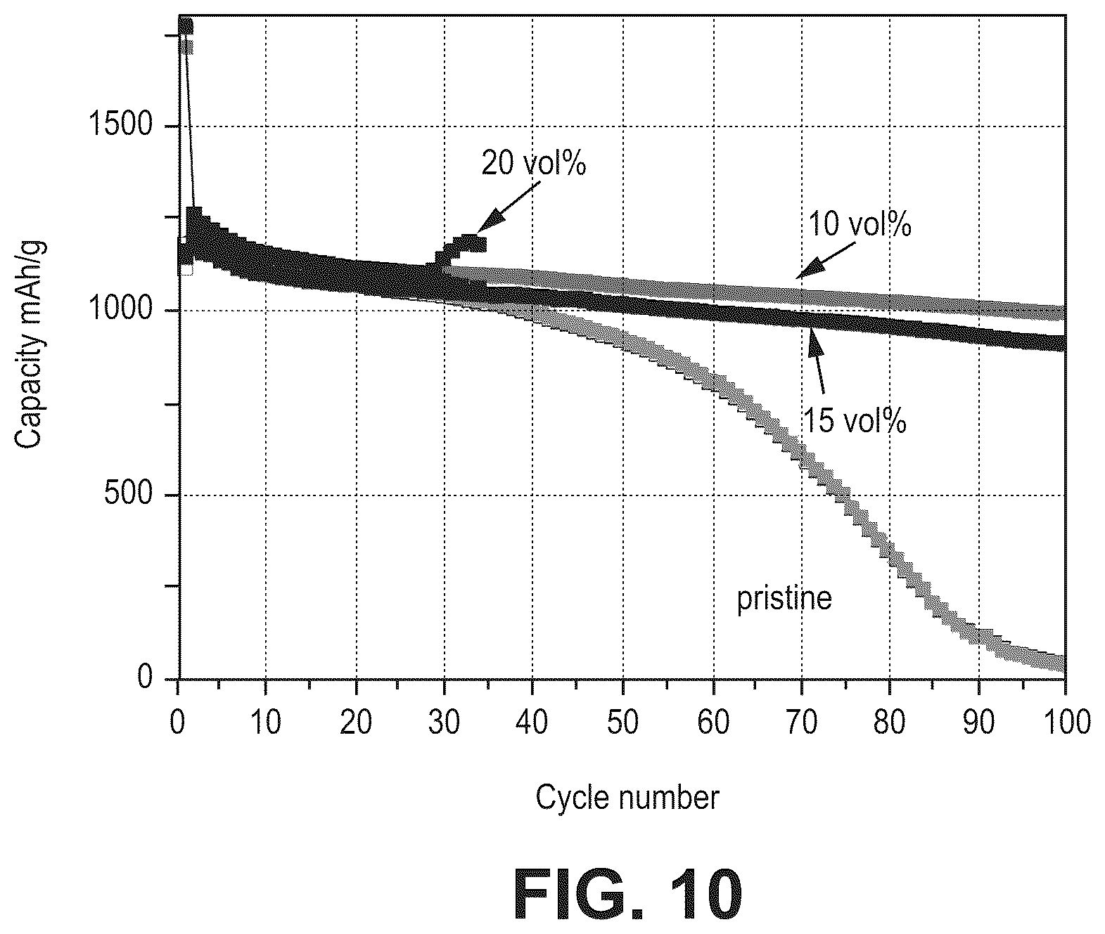 Patent US12562366 Figure 10 – Silicon oxide based high capacity anode materials for lithium ion batteries