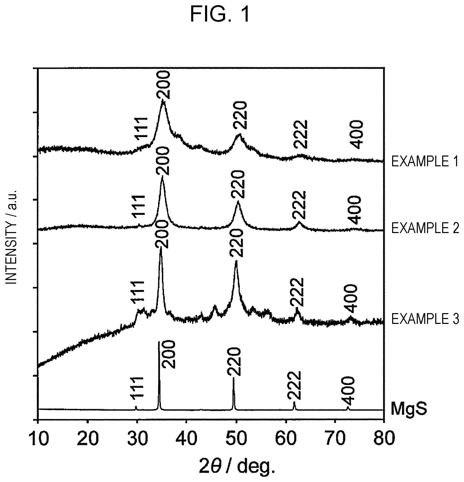 Patent US12562385 Figure 1 – Positive electrode active material and magnesium secondary battery