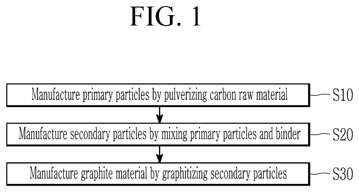 Patent US12562386 Figure 1 – Method for producing negative electrode active material for lithium secondary battery