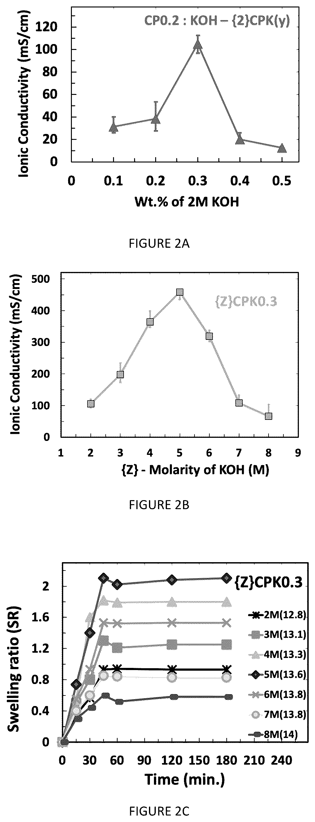Patent US12562398 Figure 3 – Safe and flexible chitosan-based gel electrolyte in rechargeable zinc electrolytic manganese dioxide (EMD) alkaline batteries