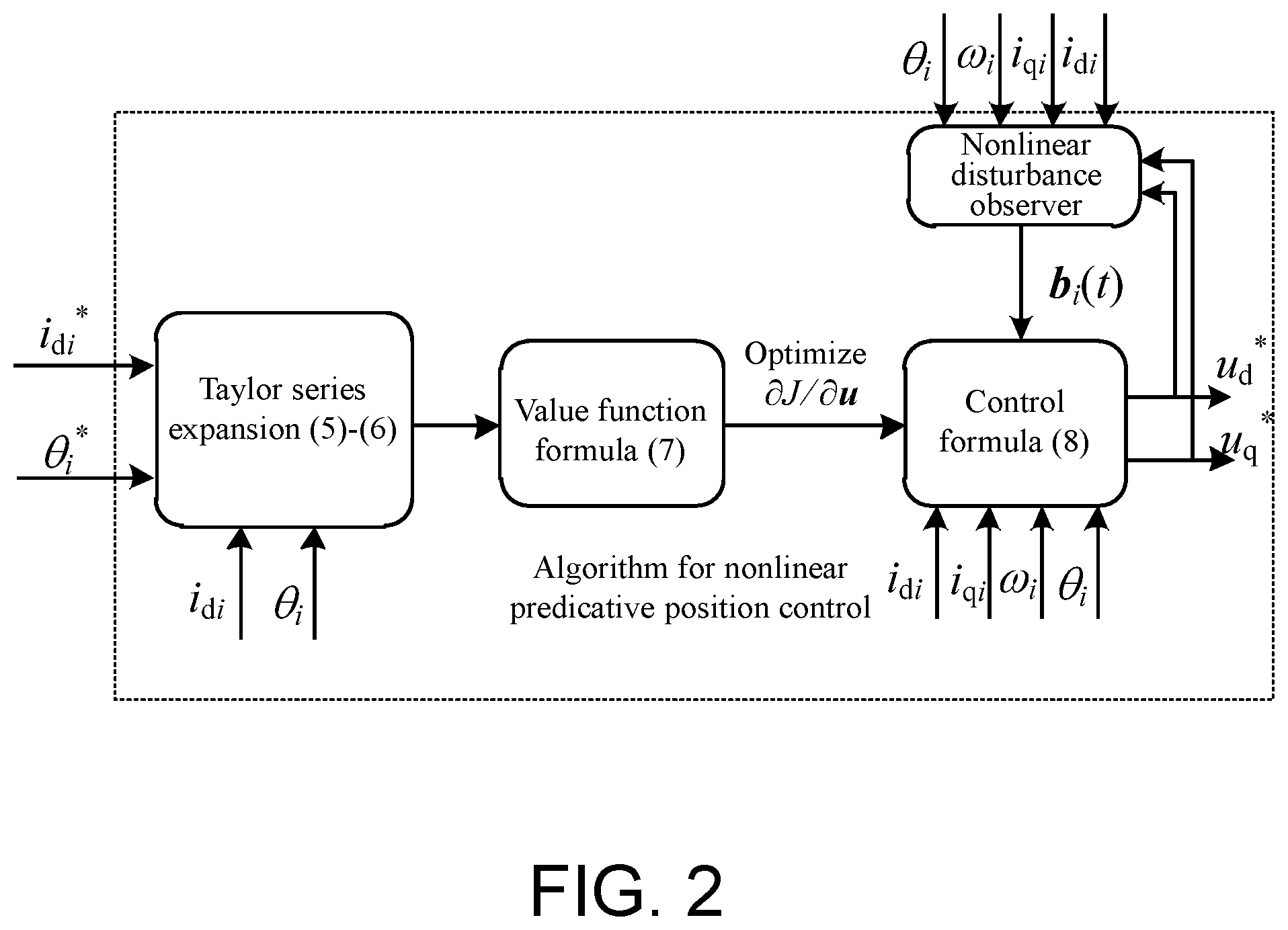 Patent US12562662 Figure 2 – Nonlinear predictive position control method suitable for biaxial permanent magnet servo system