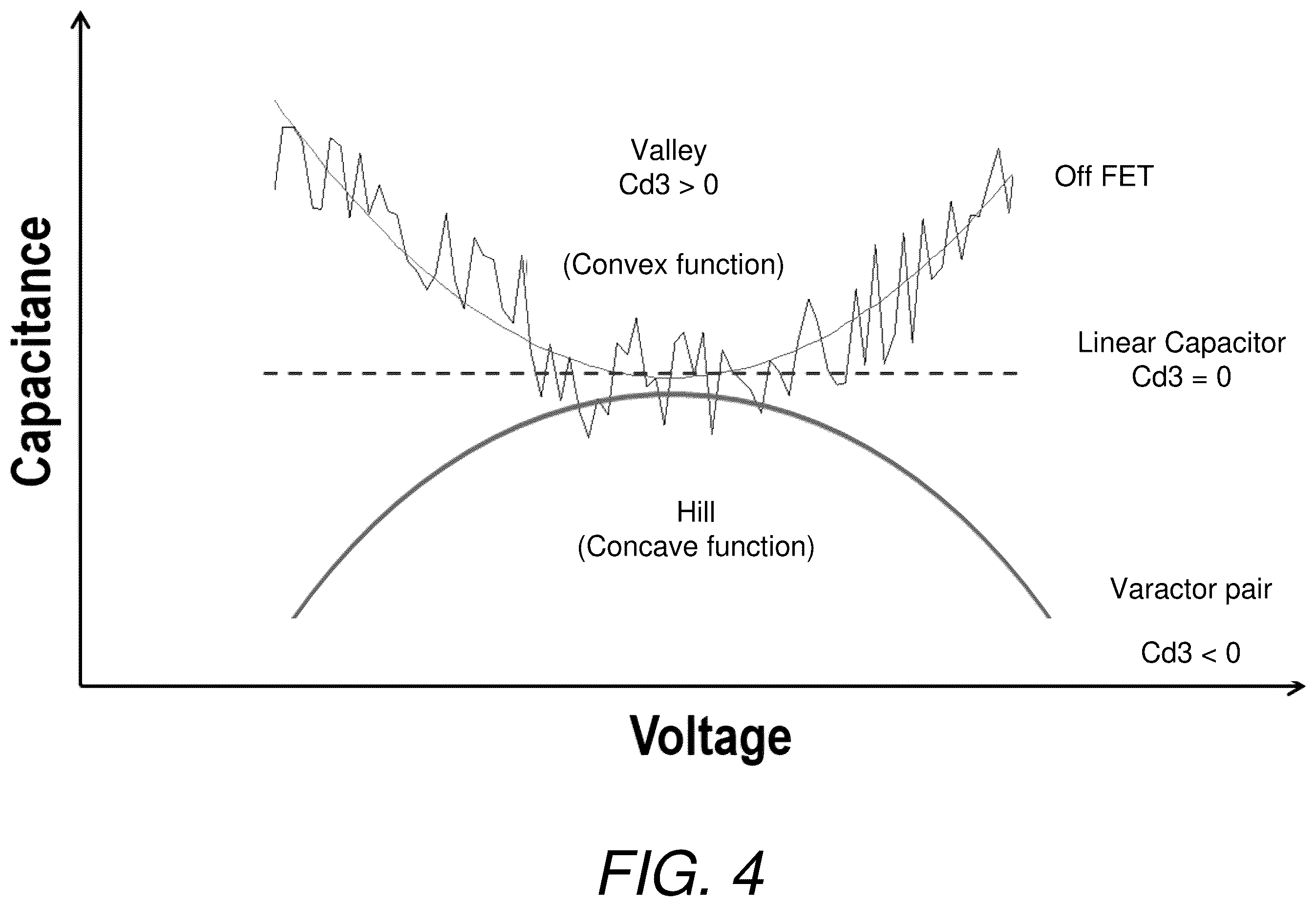 Patent US12562737 Figure 4 – Switch linearization with asymmetrical anti-series varactor pair