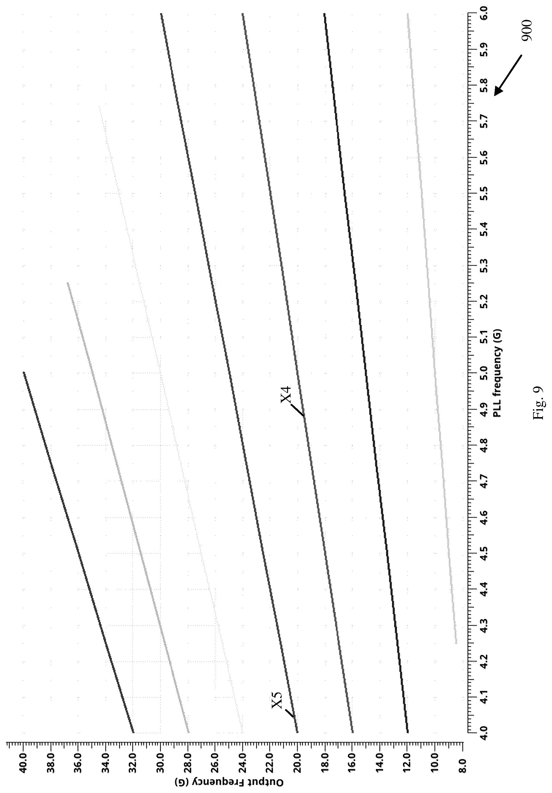 Patent US12562745 Figure 9 – Apparatus, system, and method of a digitally-controlled frequency multiplier
