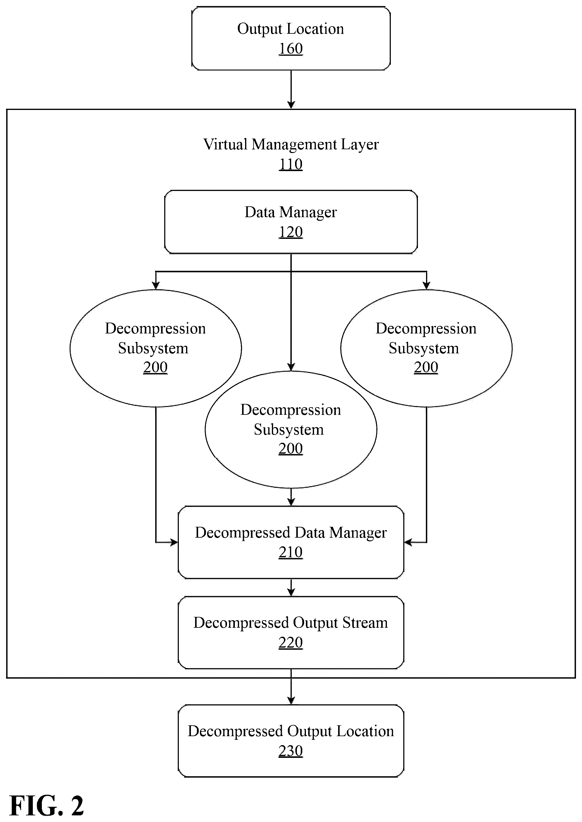 Patent US12562753 Figure 2 – System and method for multi-type data compression or decompression with a virtual management layer