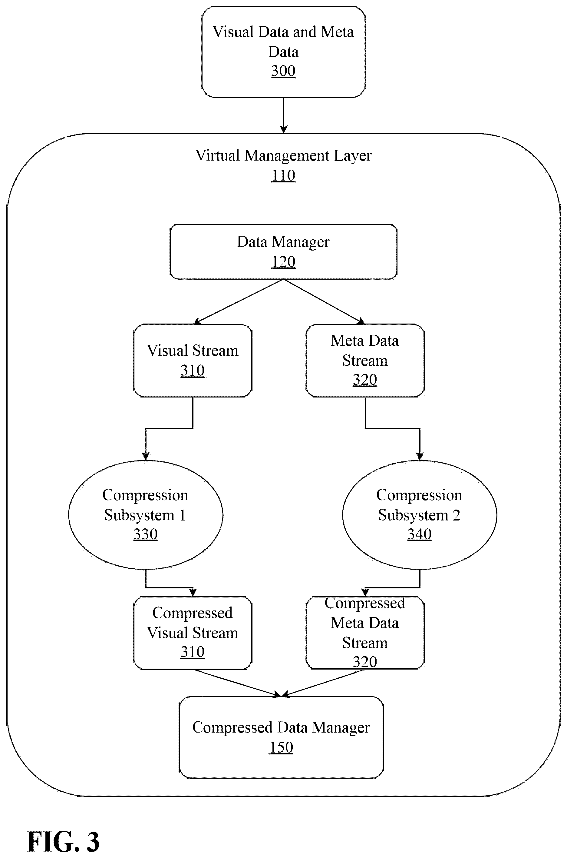 Patent US12562753 Figure 3 – System and method for multi-type data compression or decompression with a virtual management layer