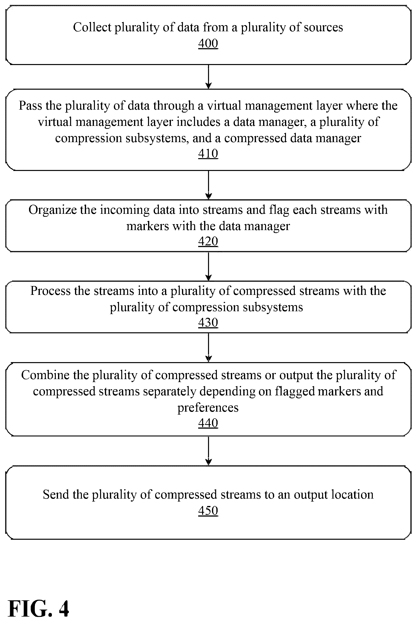 Patent US12562753 Figure 4 – System and method for multi-type data compression or decompression with a virtual management layer