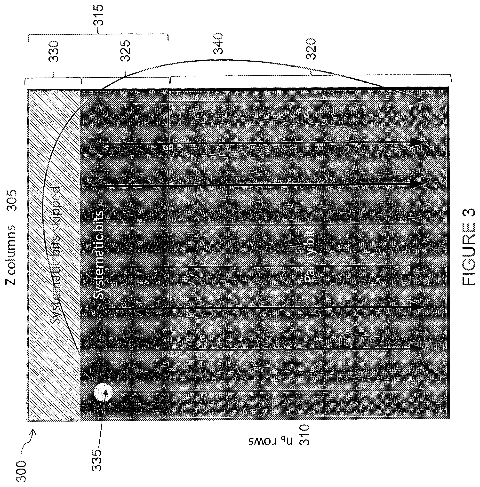 Patent US12562756 Figure 3 – Rate matching methods for LDPC codes