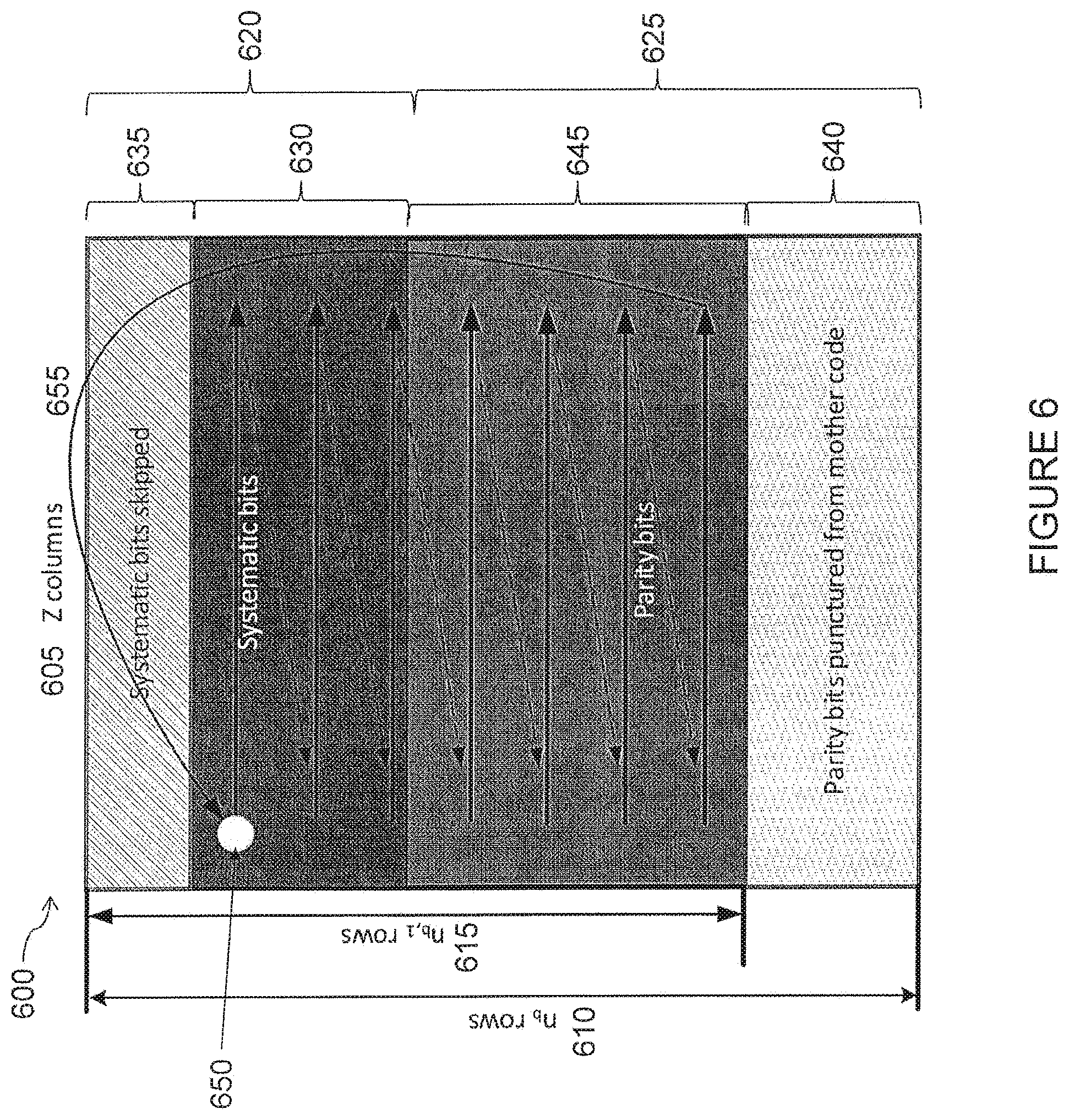 Patent US12562756 Figure 6 – Rate matching methods for LDPC codes