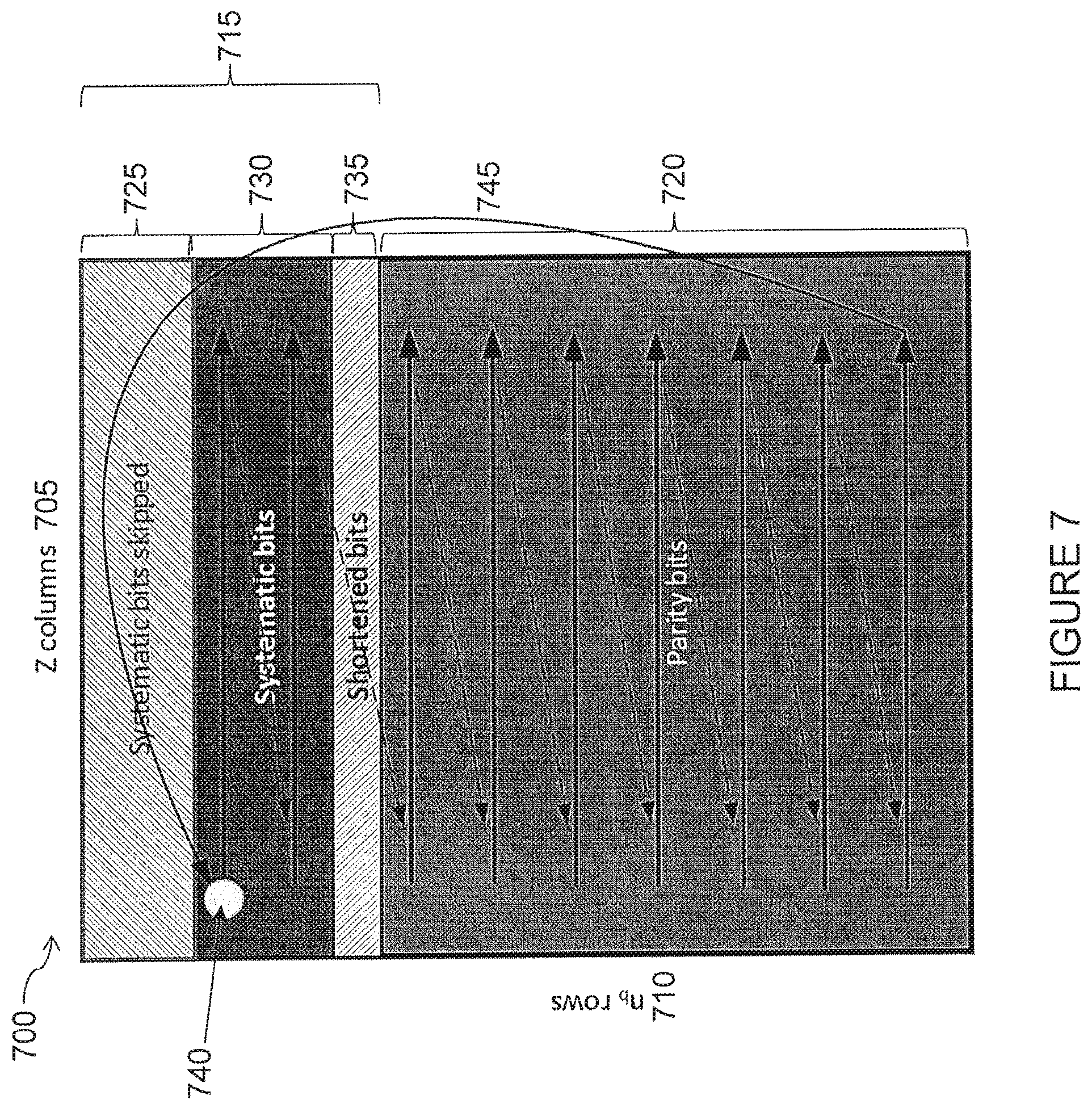 Patent US12562756 Figure 7 – Rate matching methods for LDPC codes