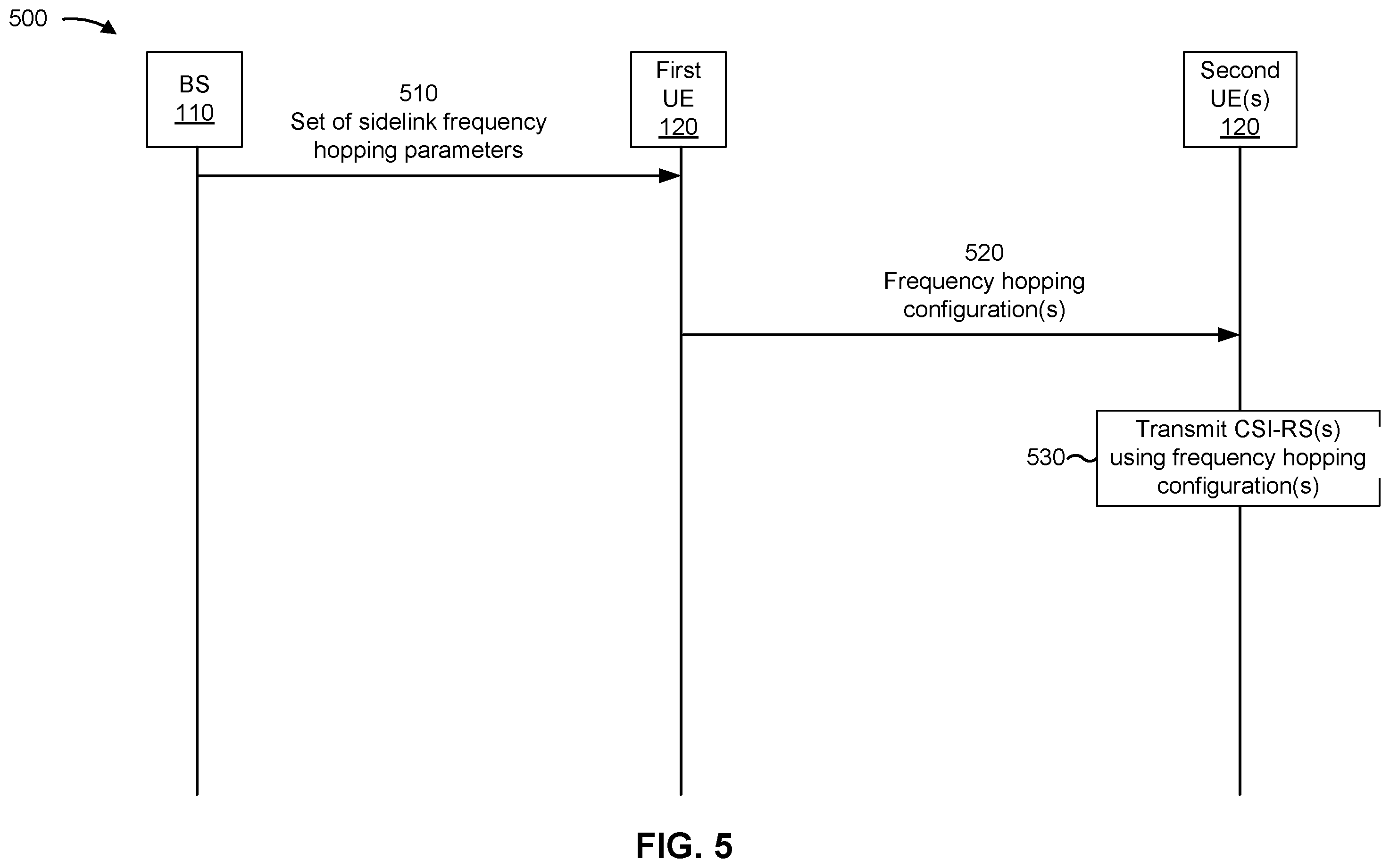 Patent US12562776 Figure 5 – Frequency hopping coordination and configuration for sidelink communication