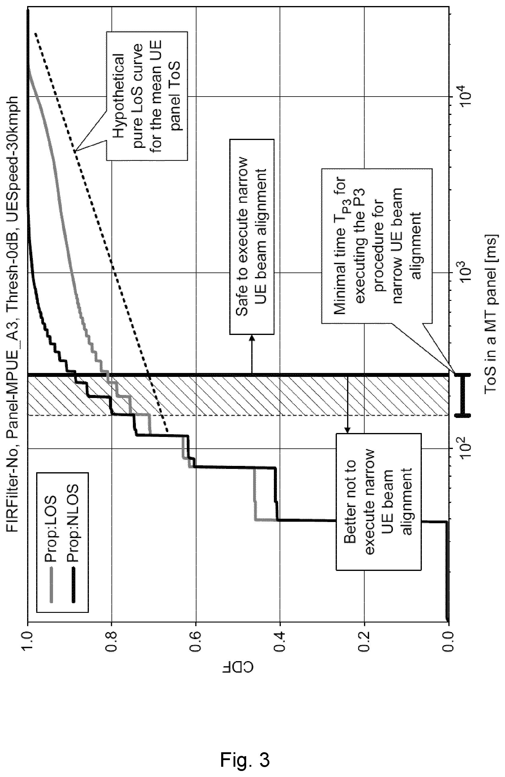 Patent US12562800 Figure 3 – Apparatus and method to perform a beam alignment procedure based on an estimated time-of-stay