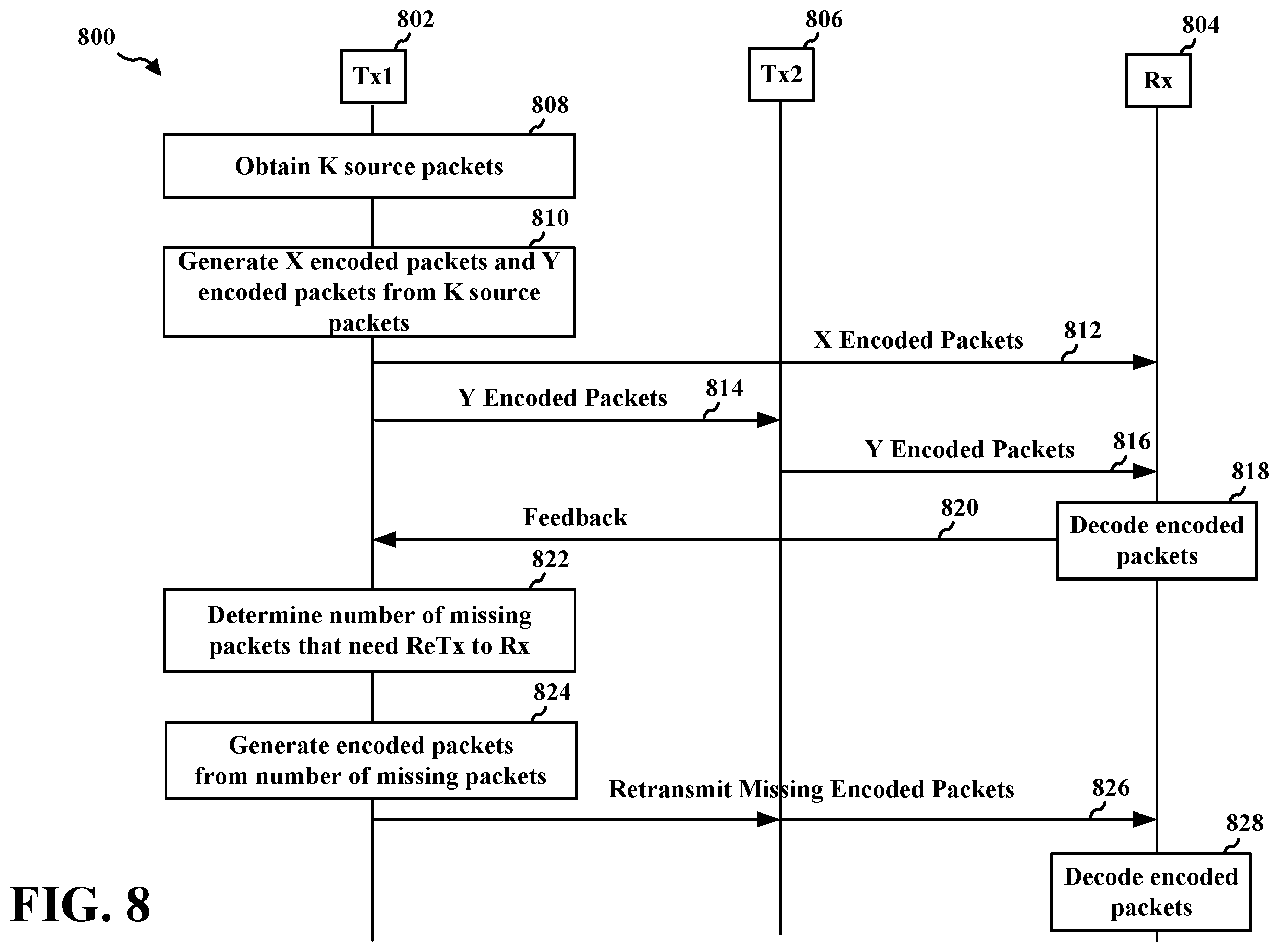 Patent US12562850 Figure 8 – Network coding for dual connectivity