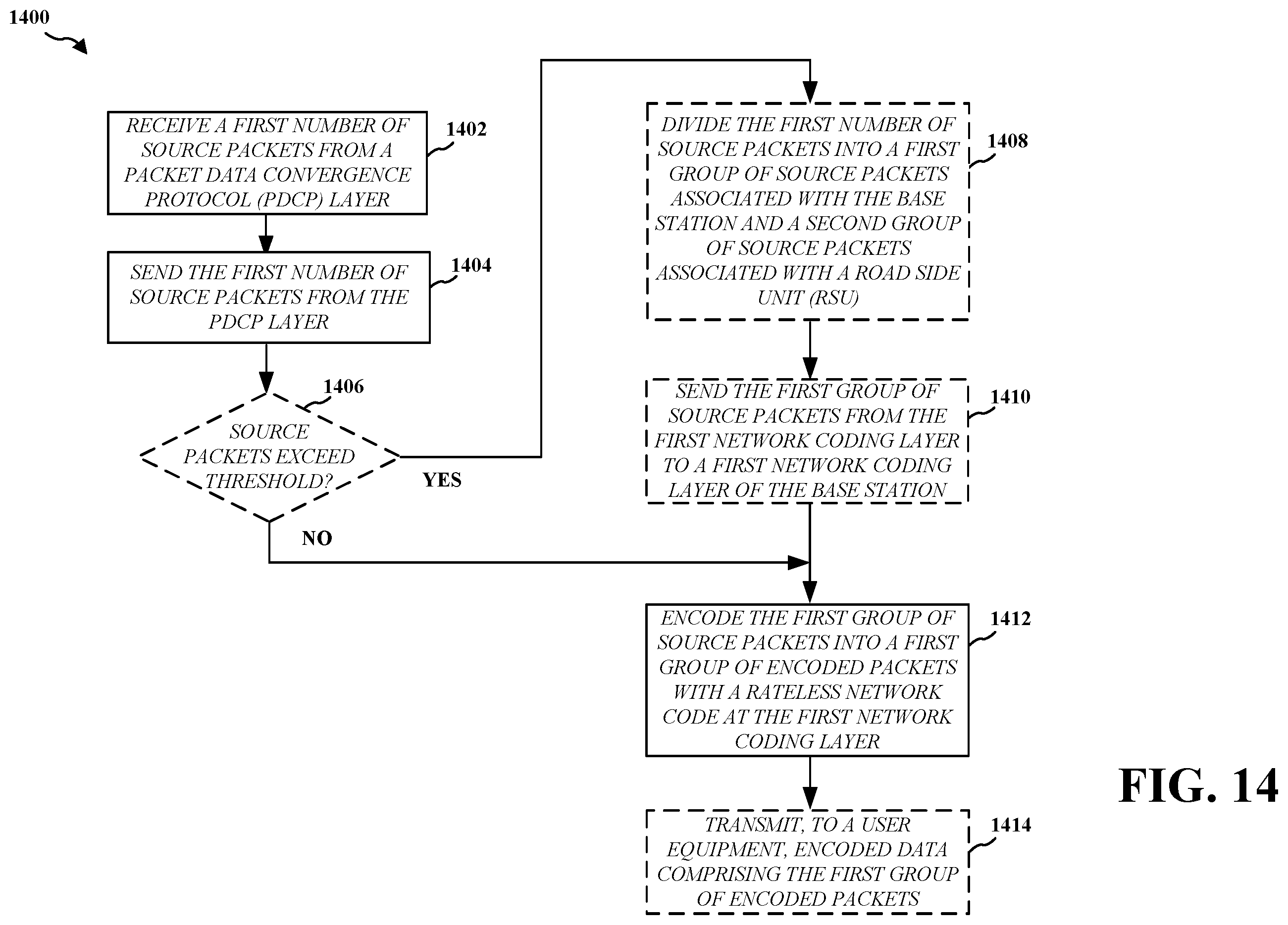 Patent US12562850 Figure 14 – Network coding for dual connectivity