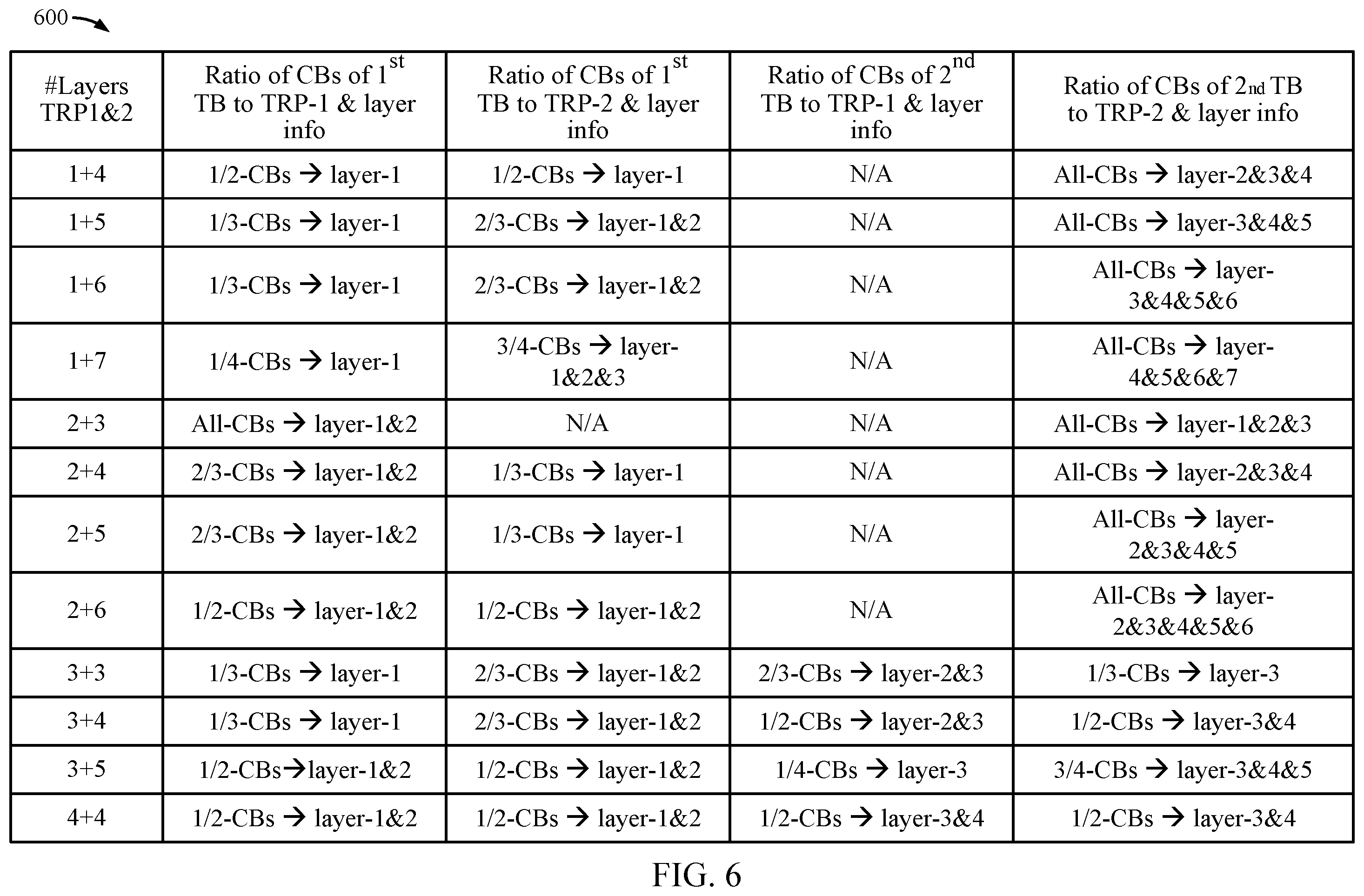 Patent US12562851 Figure 6 – Layer mapping for multi-TRP transmissions