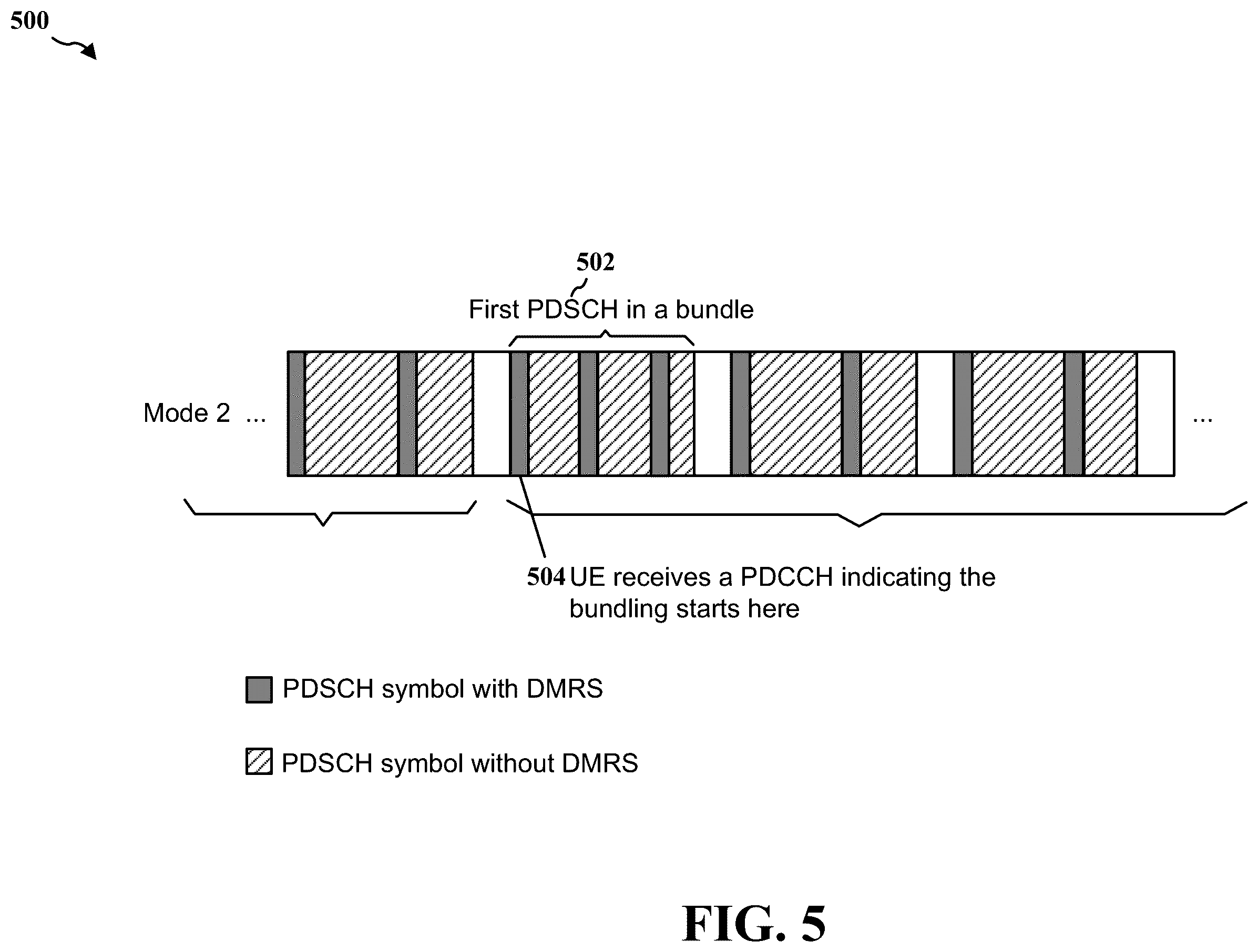 Patent US12562865 Figure 5 – PDSCH DMRS design for phase coherent bundling