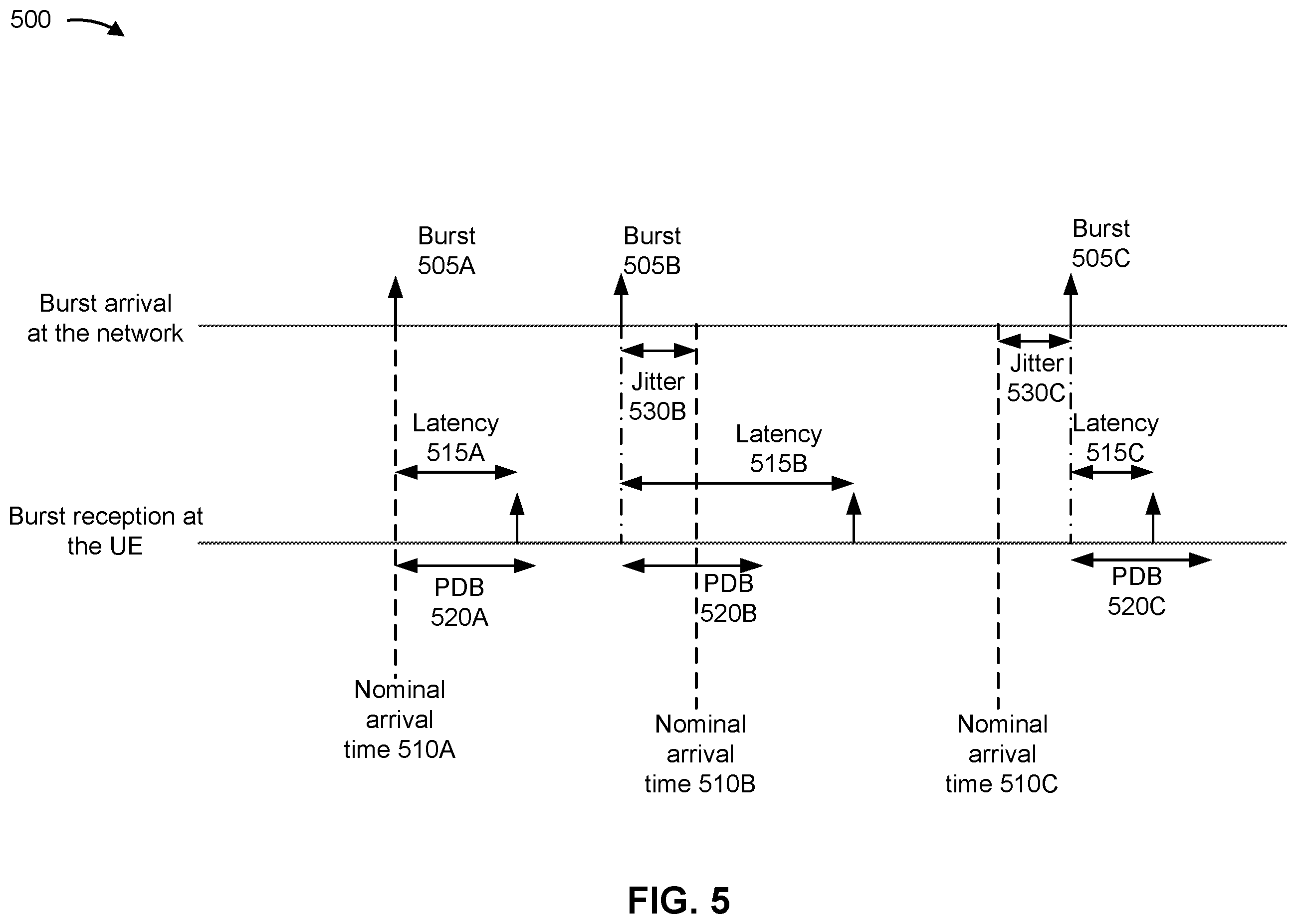 Patent US12562879 Figure 5 – Dynamic indications of modifications to a periodic resource grant