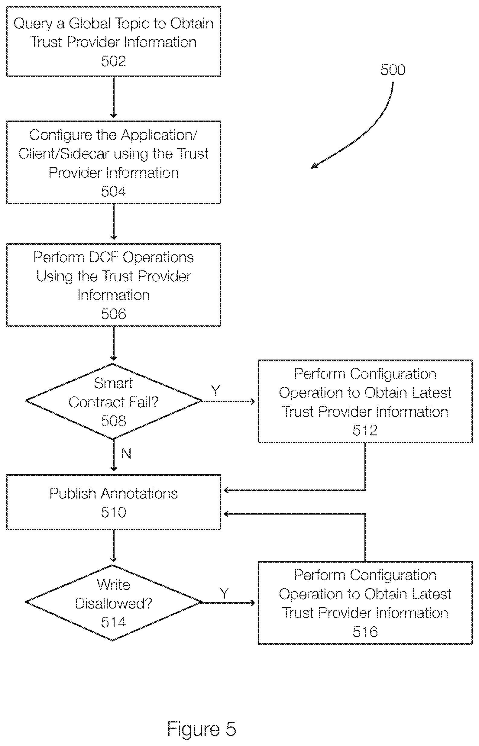 Patent US12562889 Figure 5 – Global topics in a distributed ledger to share trust provider information