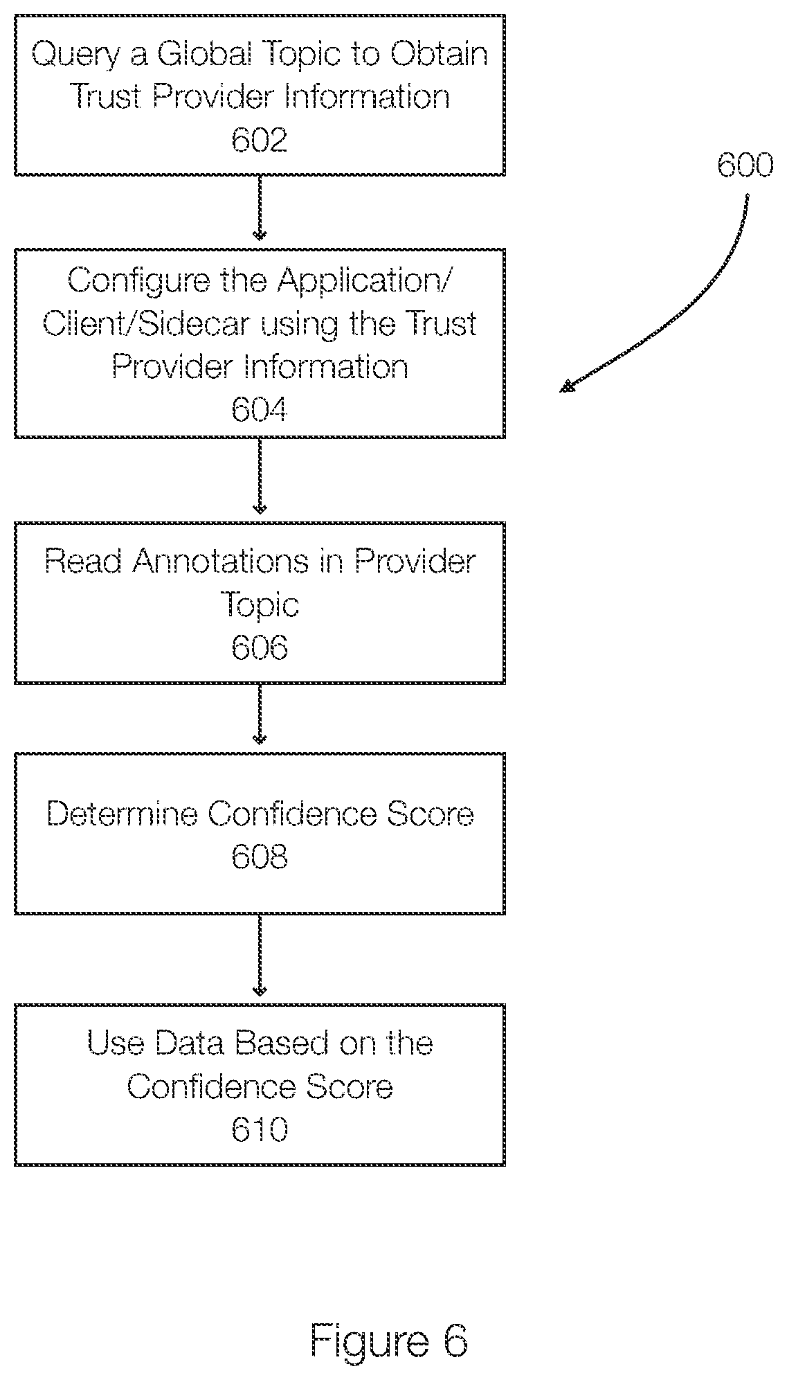 Patent US12562889 Figure 6 – Global topics in a distributed ledger to share trust provider information