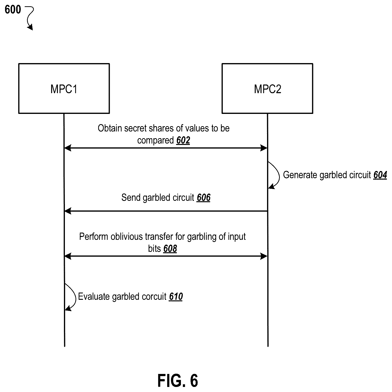 Patent US12562891 Figure 6 – Efficient garbled circuit protocol for secure multi-party computation