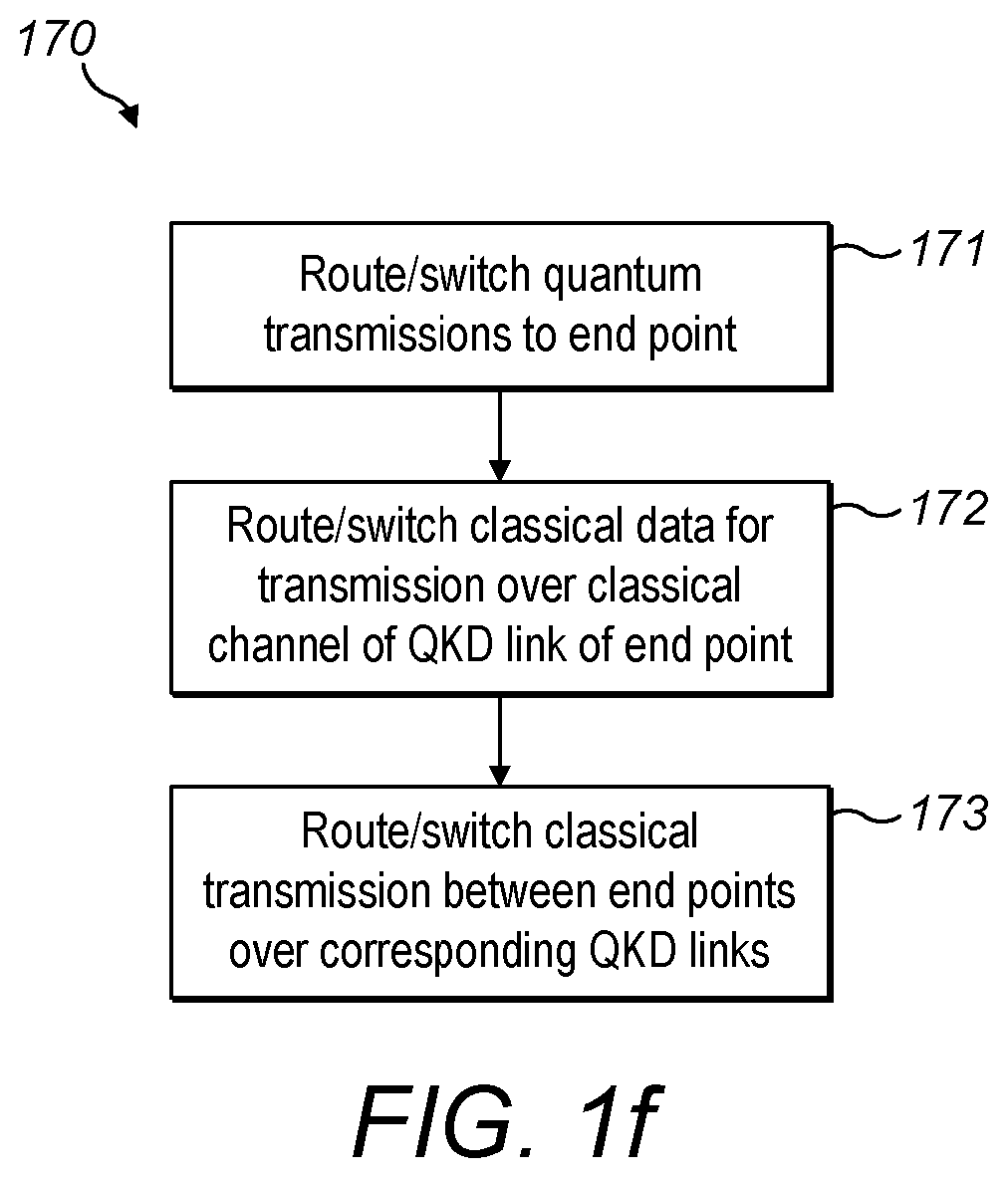 Patent US12562893 Figure 6 – QKD switching system
