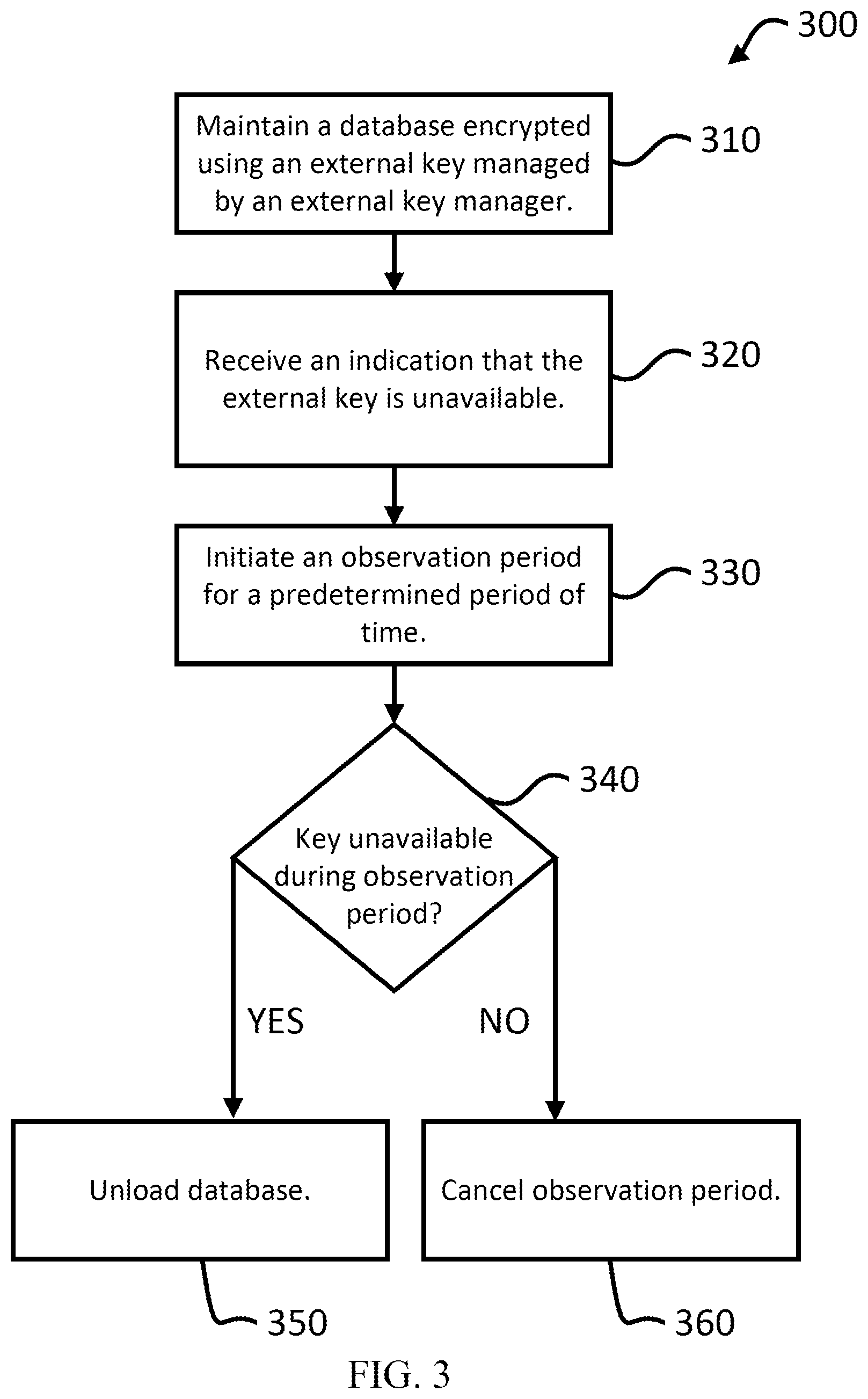 Patent US12562901 Figure 3 – External key manager error handling for encrypted platform-hosted data