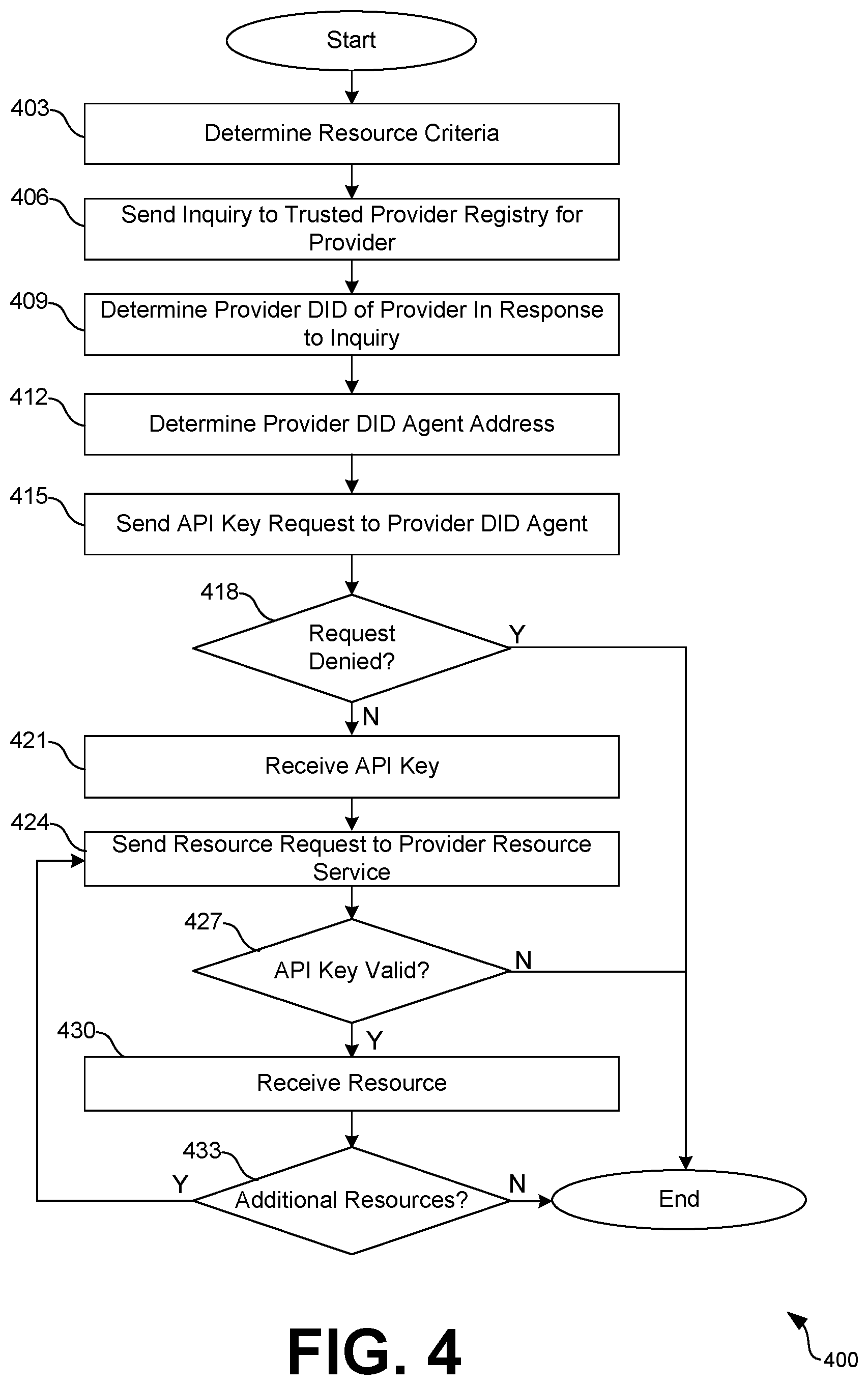 Patent US12562912 Figure 5 – Application programming interface (API) provisioning using decentralized identity