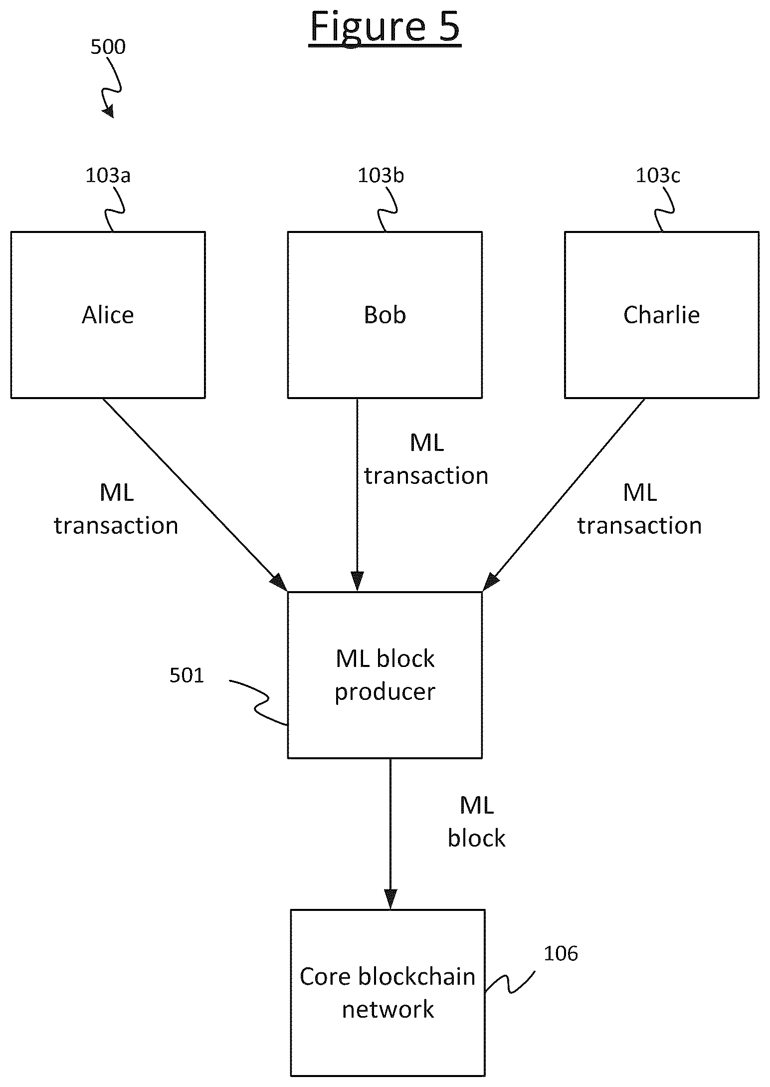 Patent US12562929 Figure 5 – Multi-level blockchain