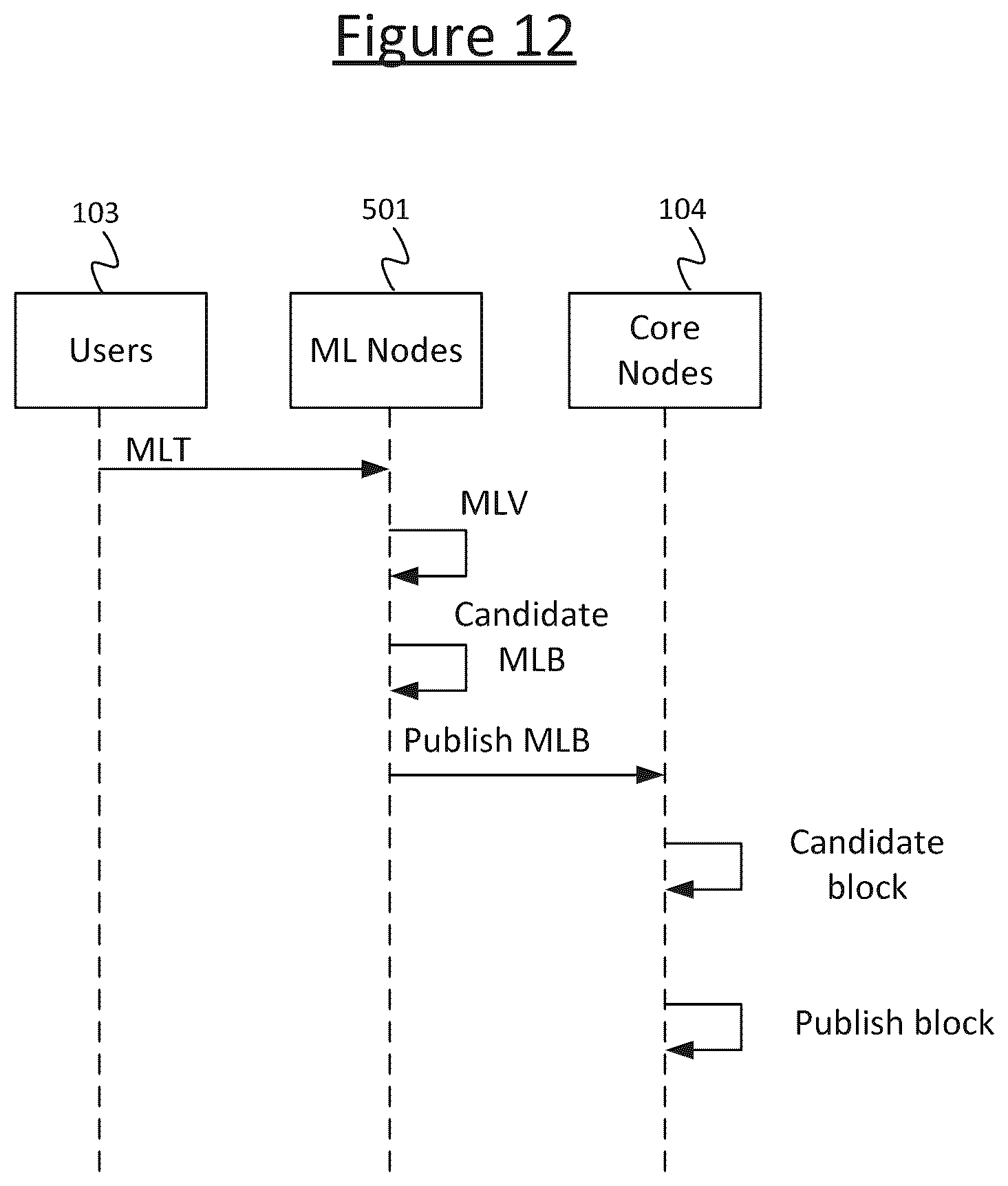 Patent US12562929 Figure 9 – Multi-level blockchain