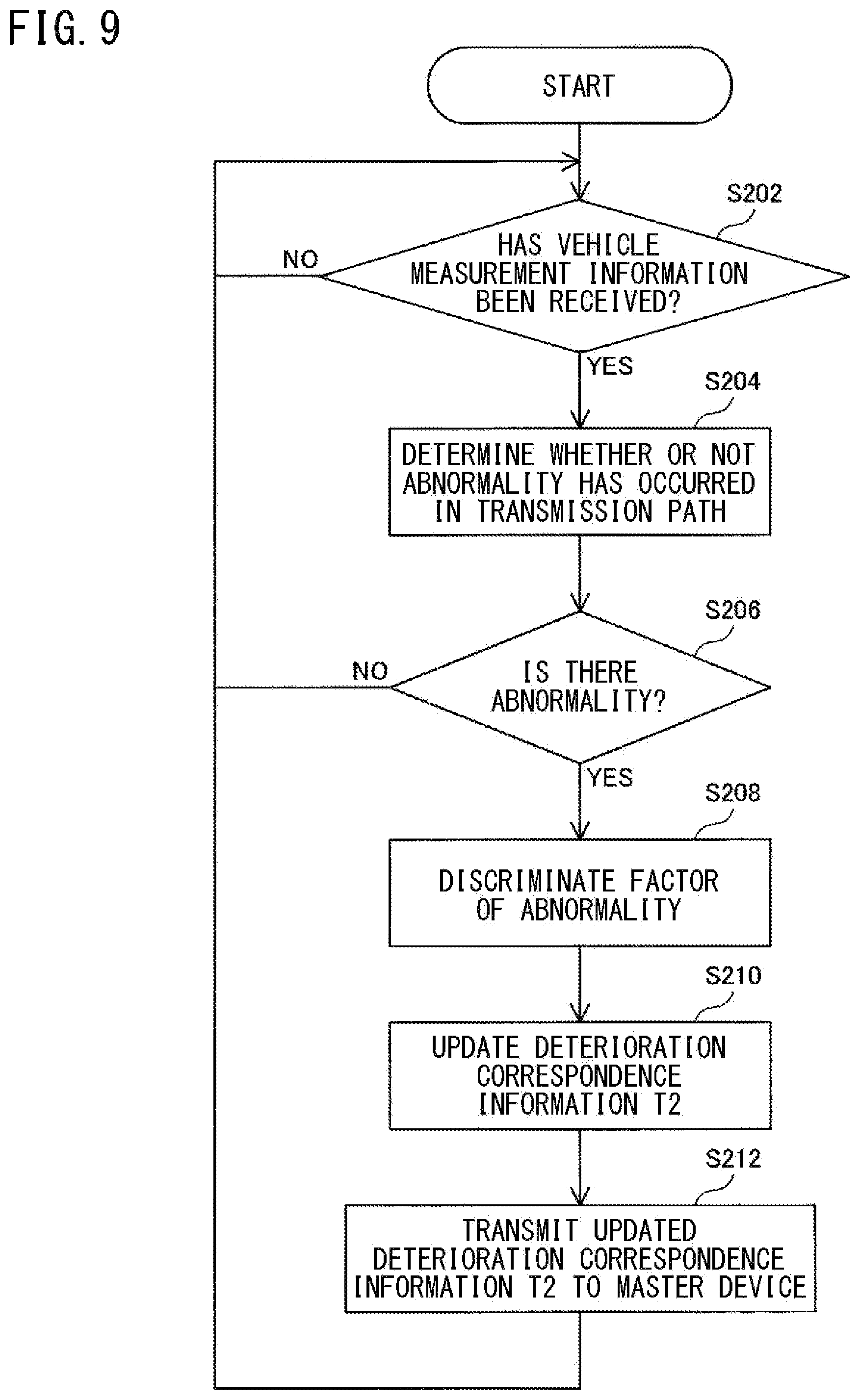 Patent US12562953 Figure 9 – In-vehicle device, management device, deterioration determination method, change factor discrimination method, abnormality factor discrimination method, and storage medium for network path deterioration detection in vehicles