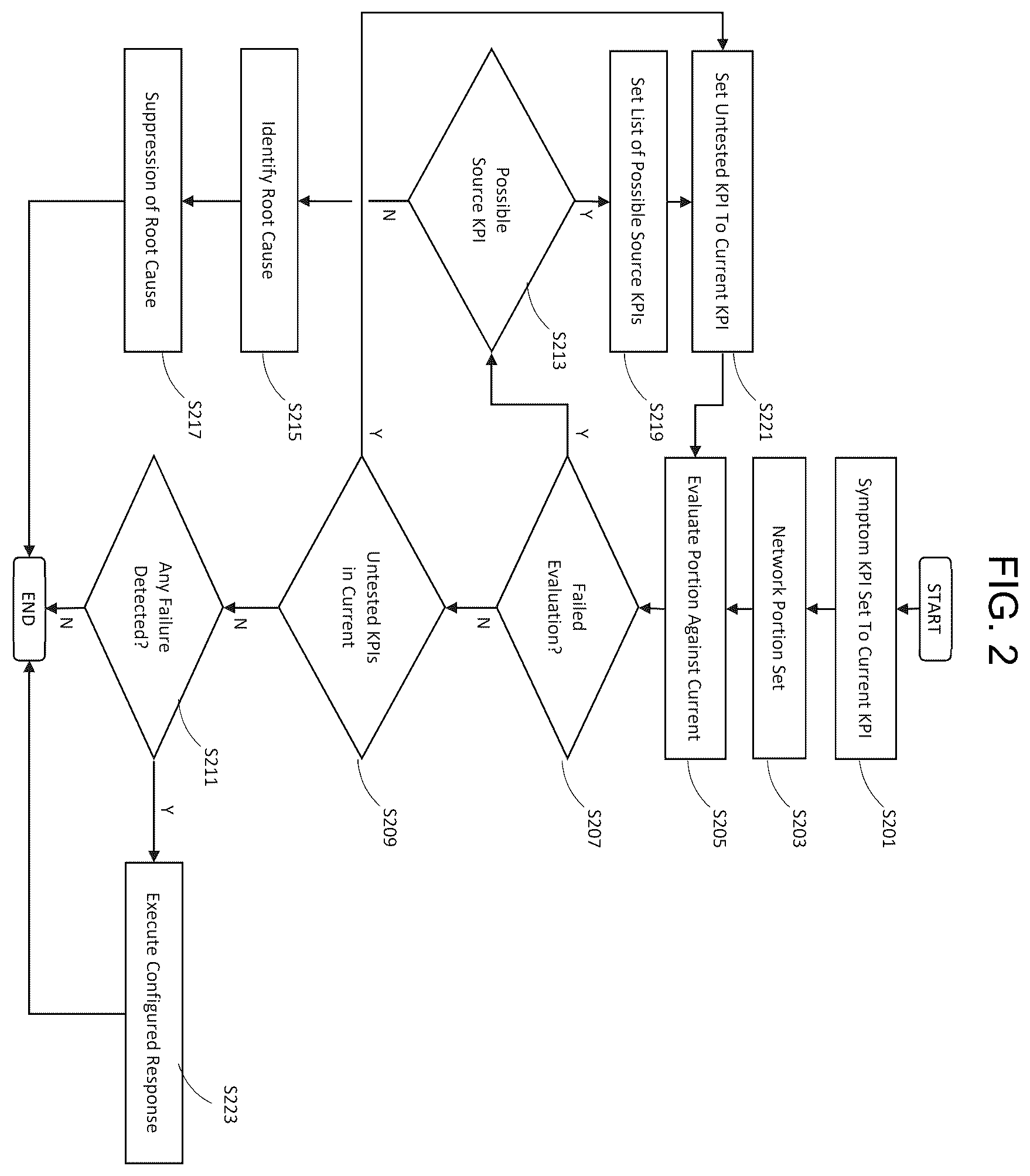 Patent US12562954 Figure 2 – System and method for diagnosis and suppression of root causes of performance requirement failure in a network